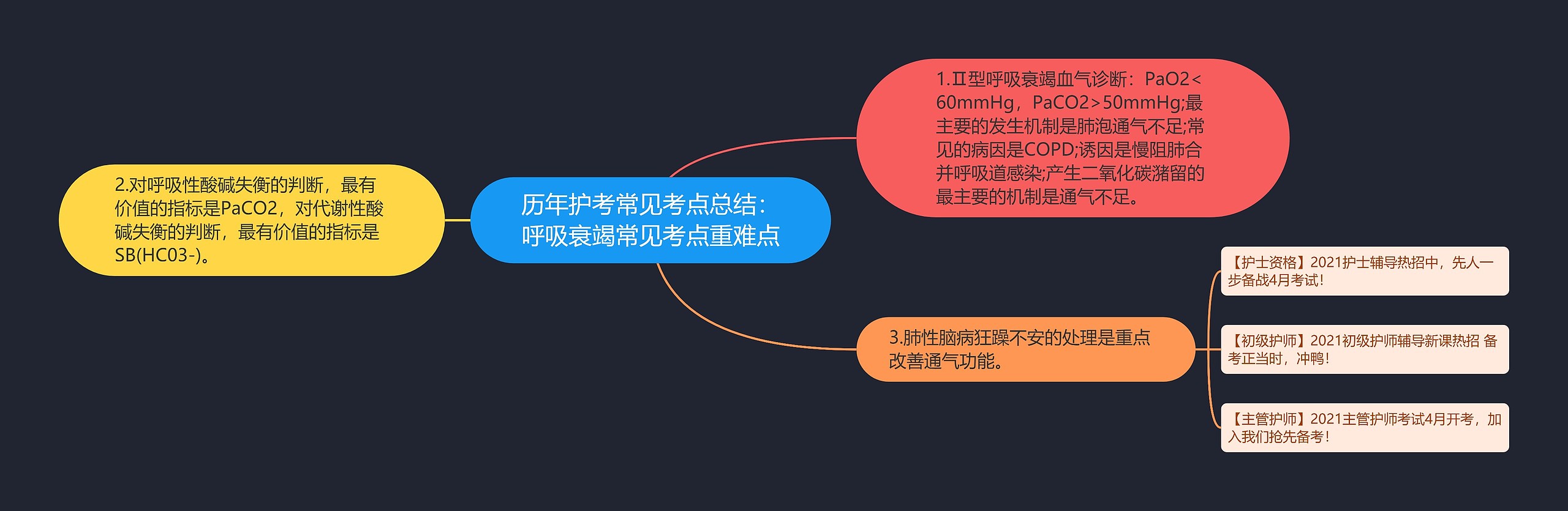 历年护考常见考点总结：呼吸衰竭常见考点重难点思维导图