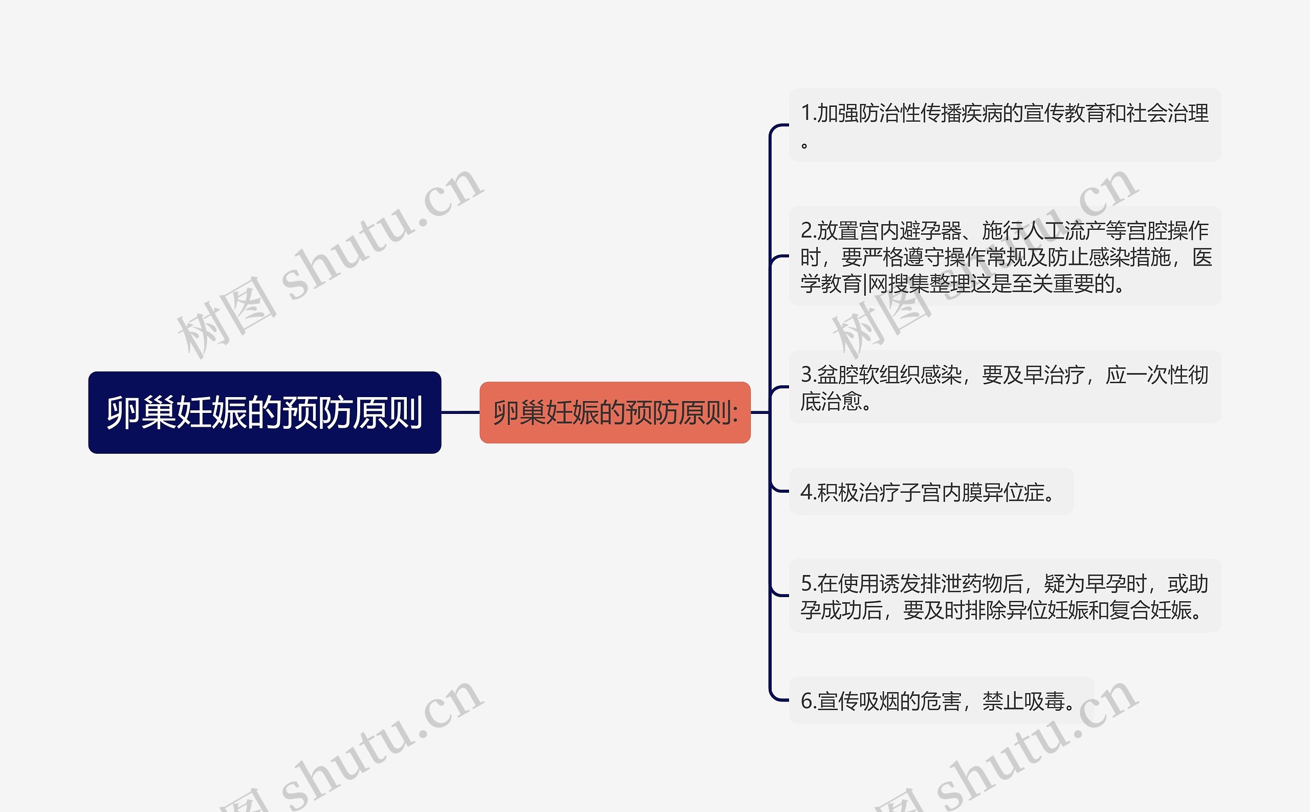 卵巢妊娠的预防原则思维导图