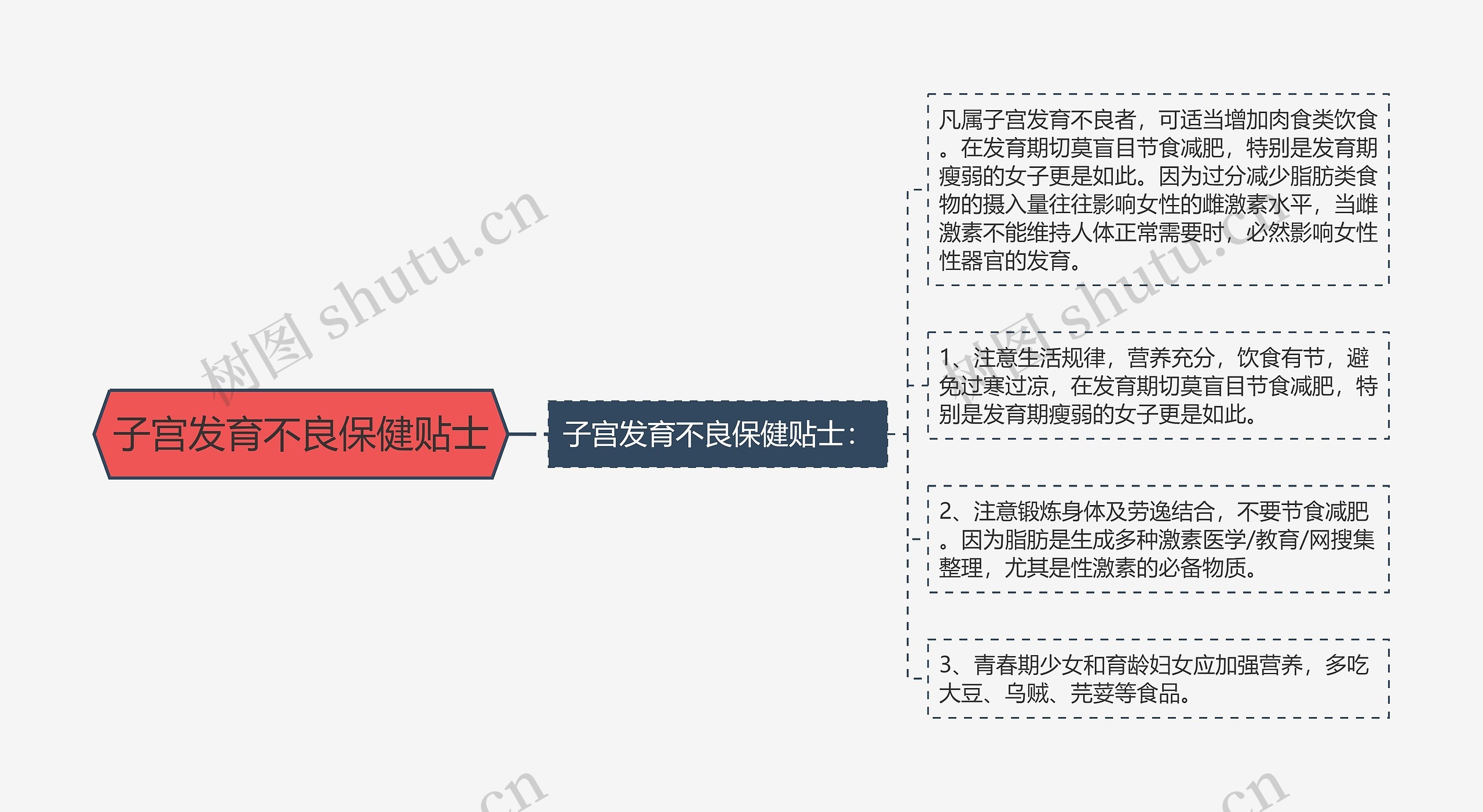 子宫发育不良保健贴士思维导图