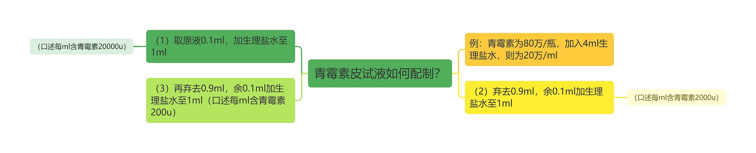 青霉素皮试液如何配制？思维导图