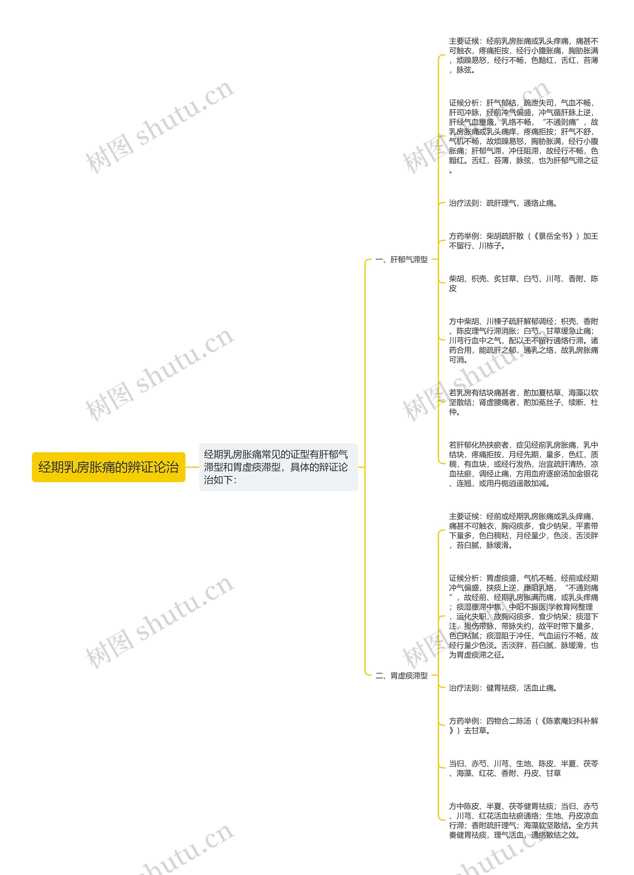 经期乳房胀痛的辨证论治 经期乳房胀痛的辨证论治