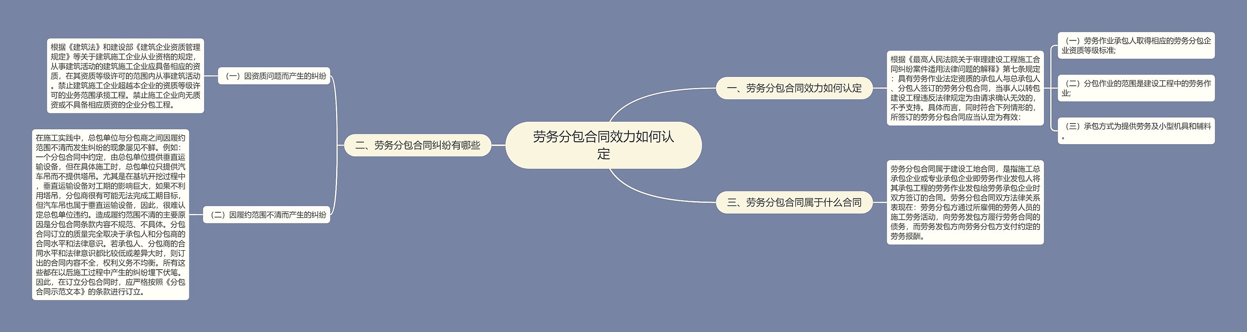 劳务分包合同效力如何认定思维导图