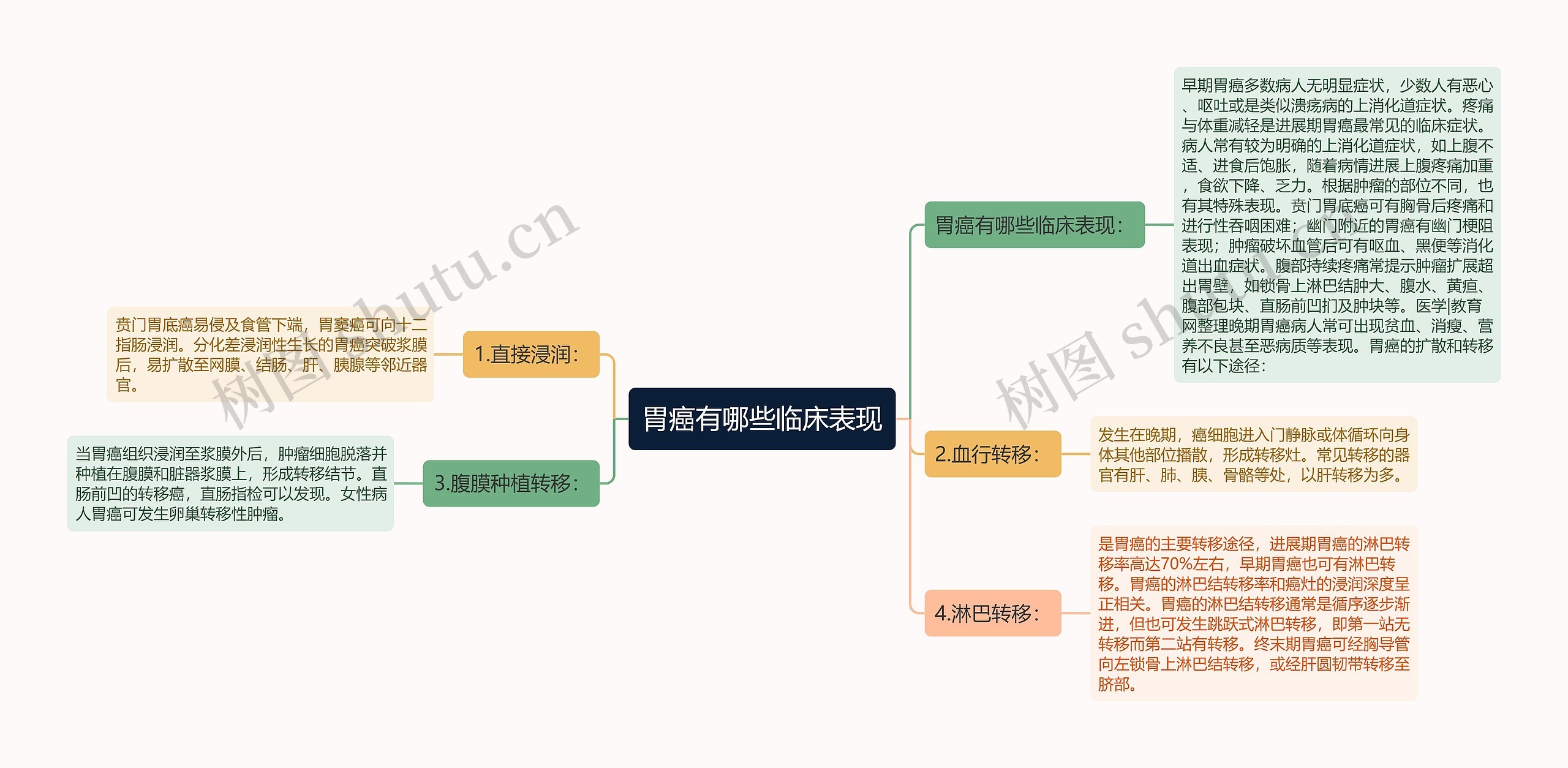 胃癌有哪些临床表现思维导图