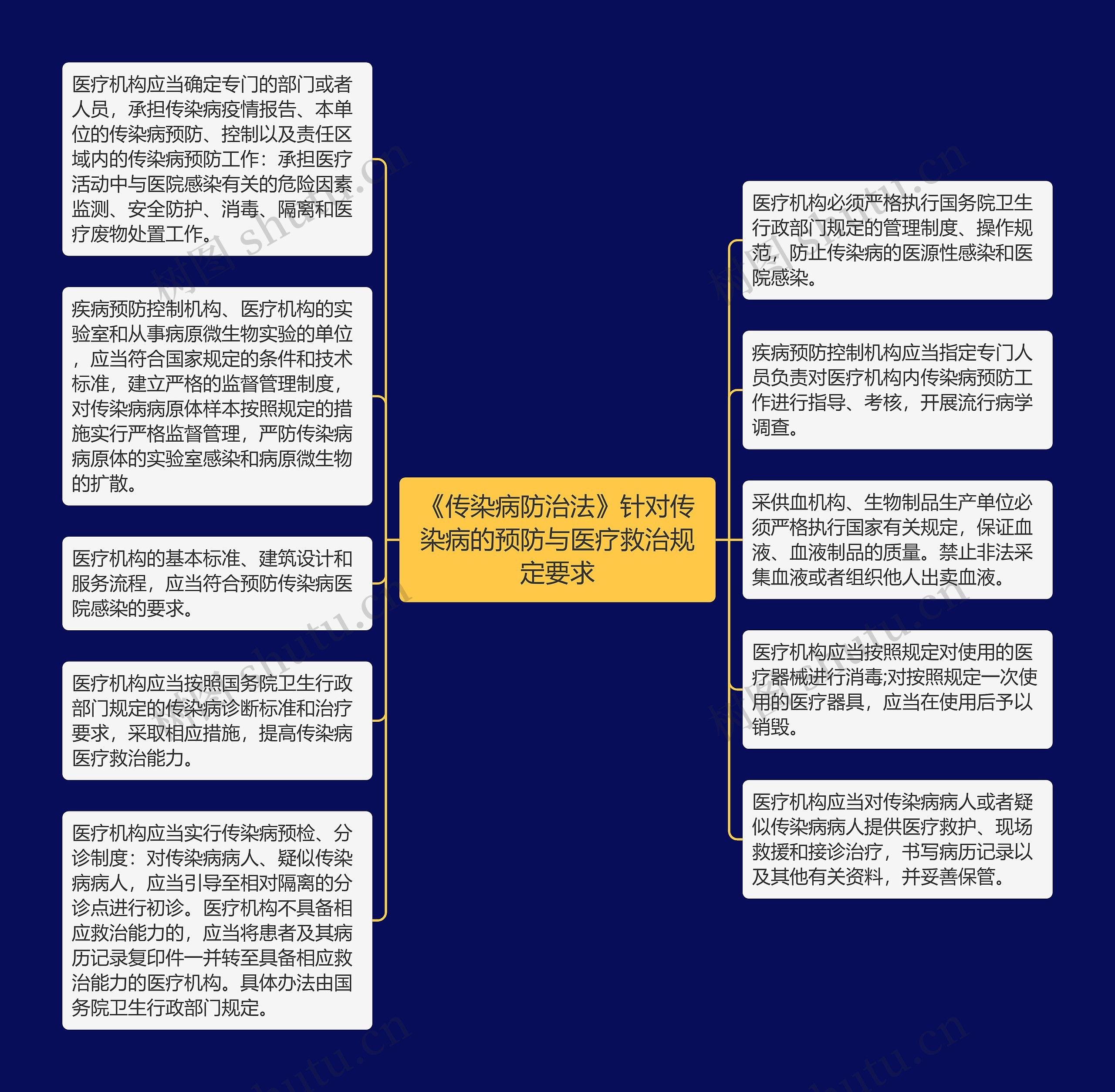 《传染病防治法》针对传染病的预防与医疗救治规定要求思维导图