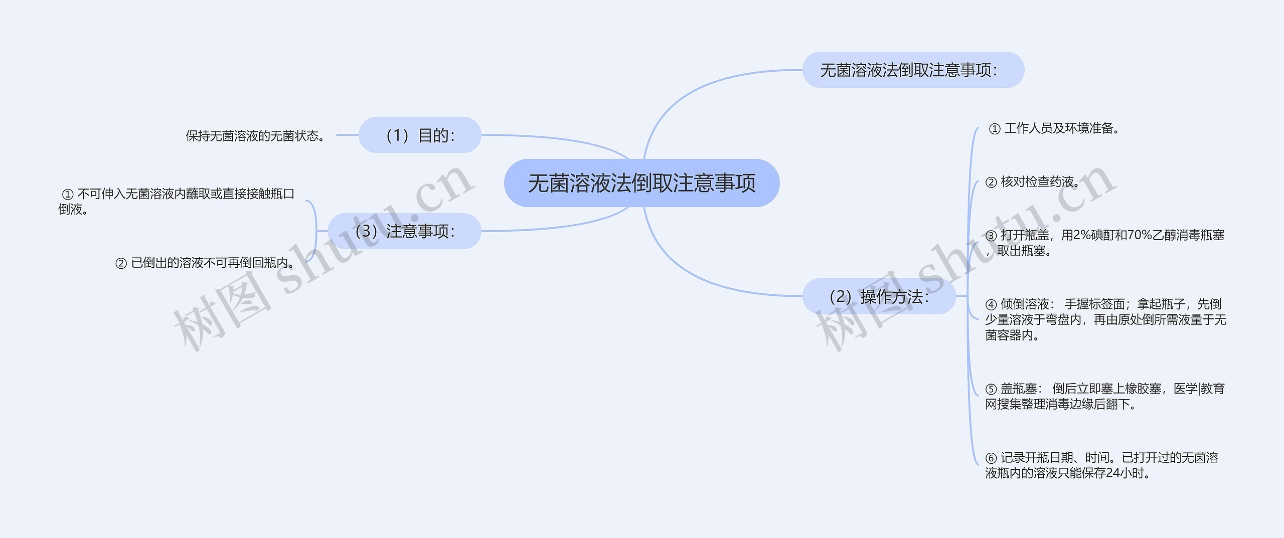 无菌溶液法倒取注意事项思维导图