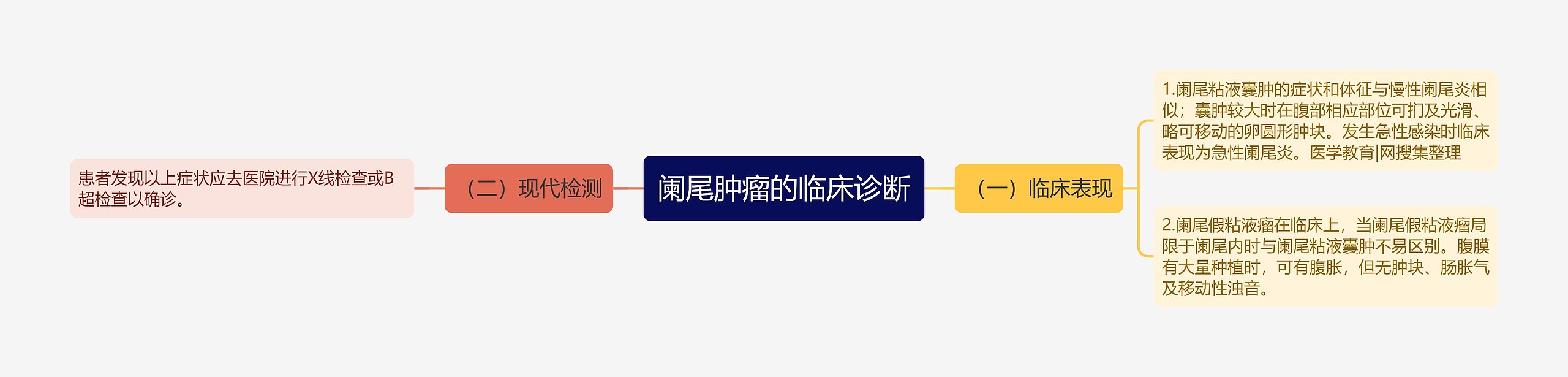 阑尾肿瘤的临床诊断 阑尾肿瘤的临床诊断