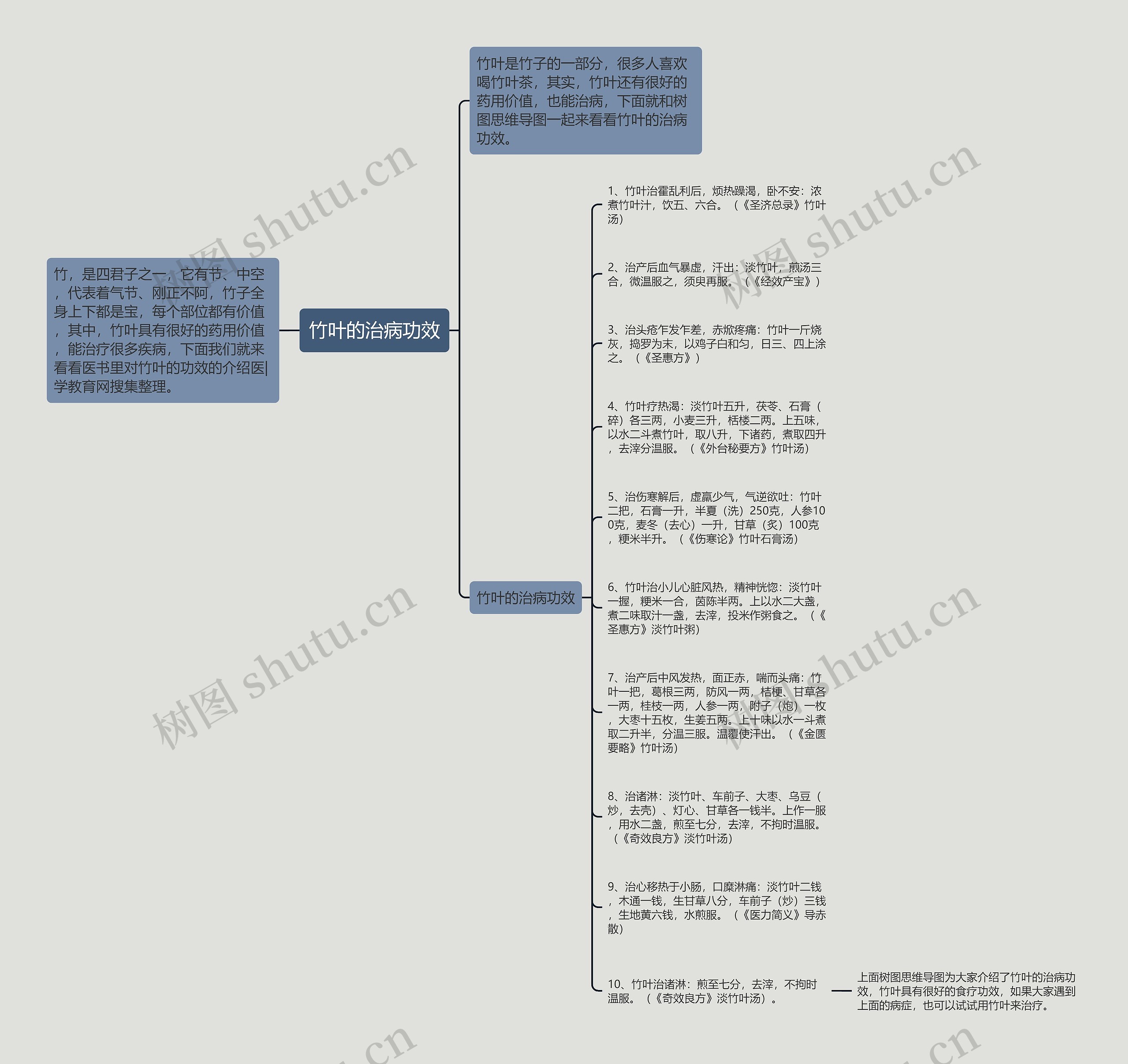 竹叶的治病功效思维导图