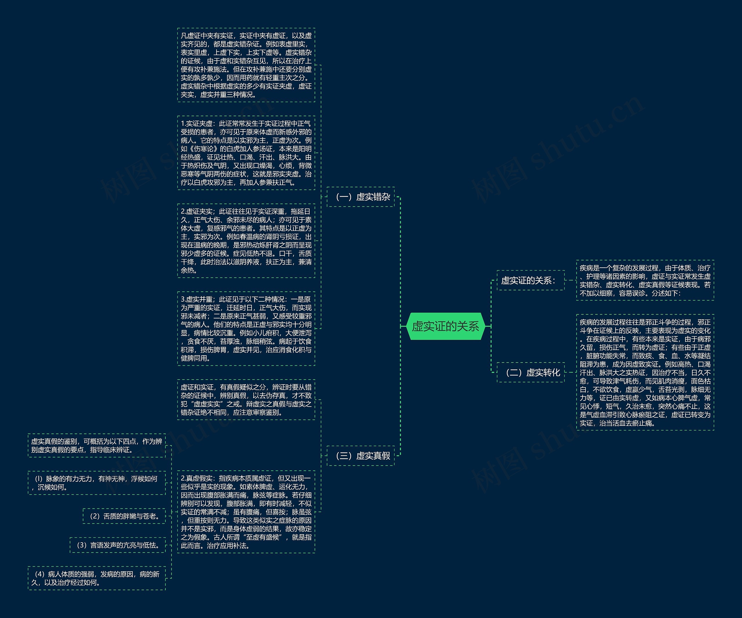 虚实证的关系思维导图