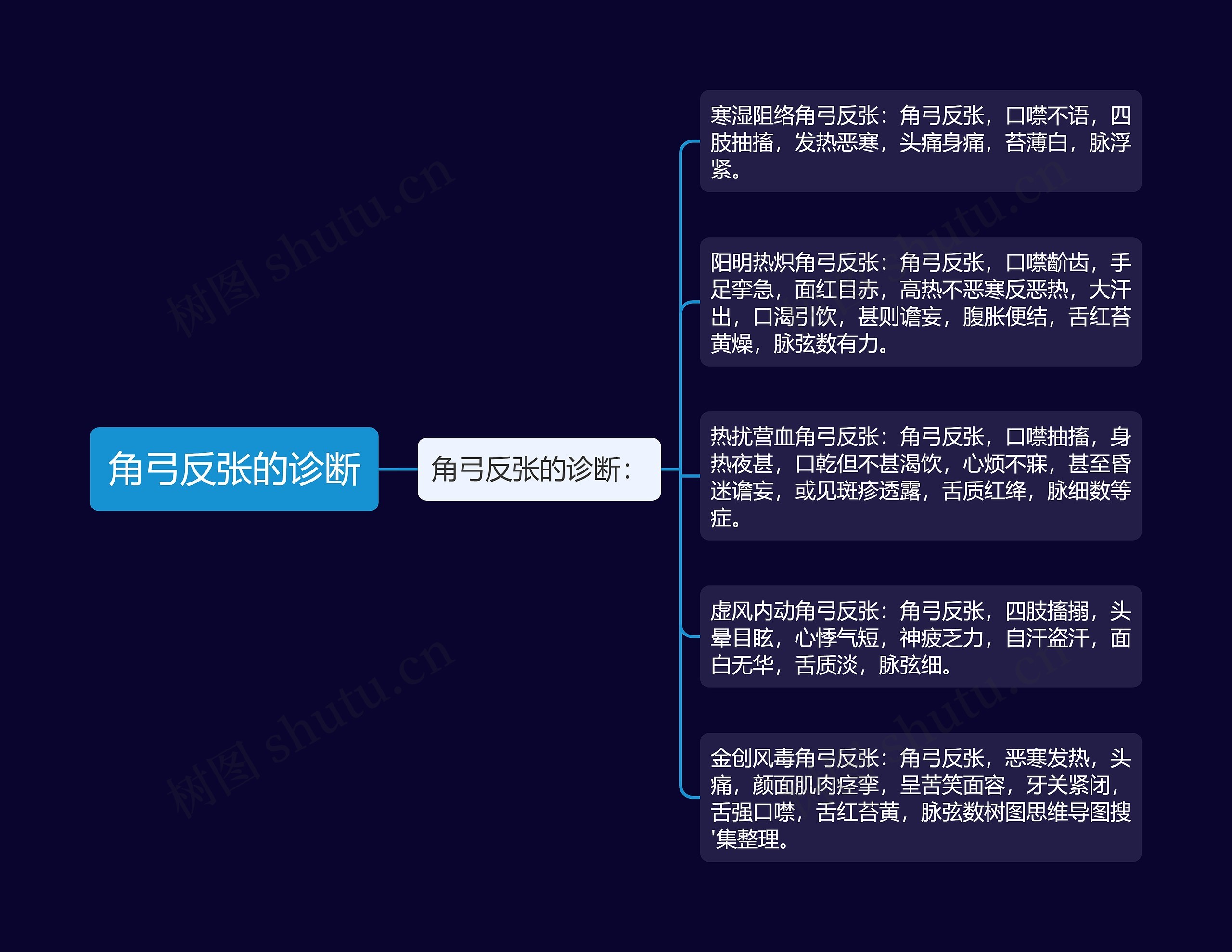 角弓反张的诊断思维导图