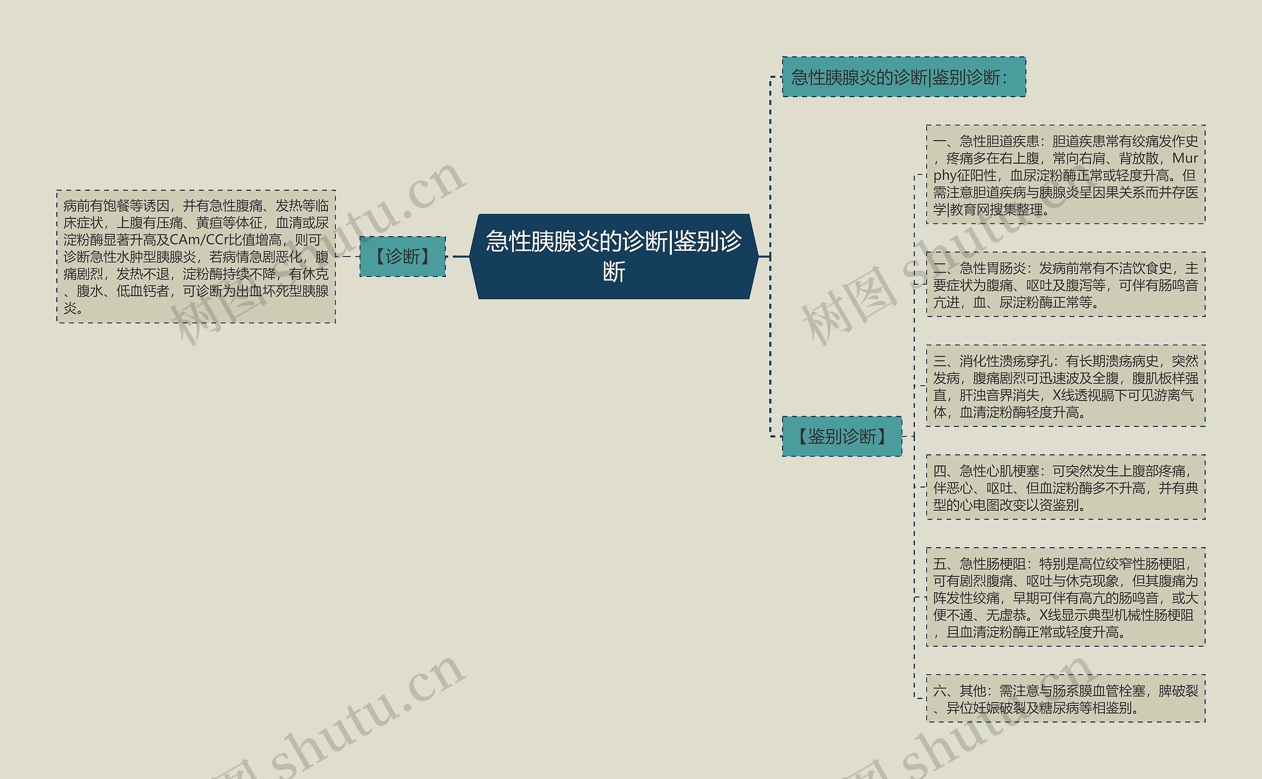 急性胰腺炎的诊断|鉴别诊断 急性胰腺炎的诊断|鉴别诊断
