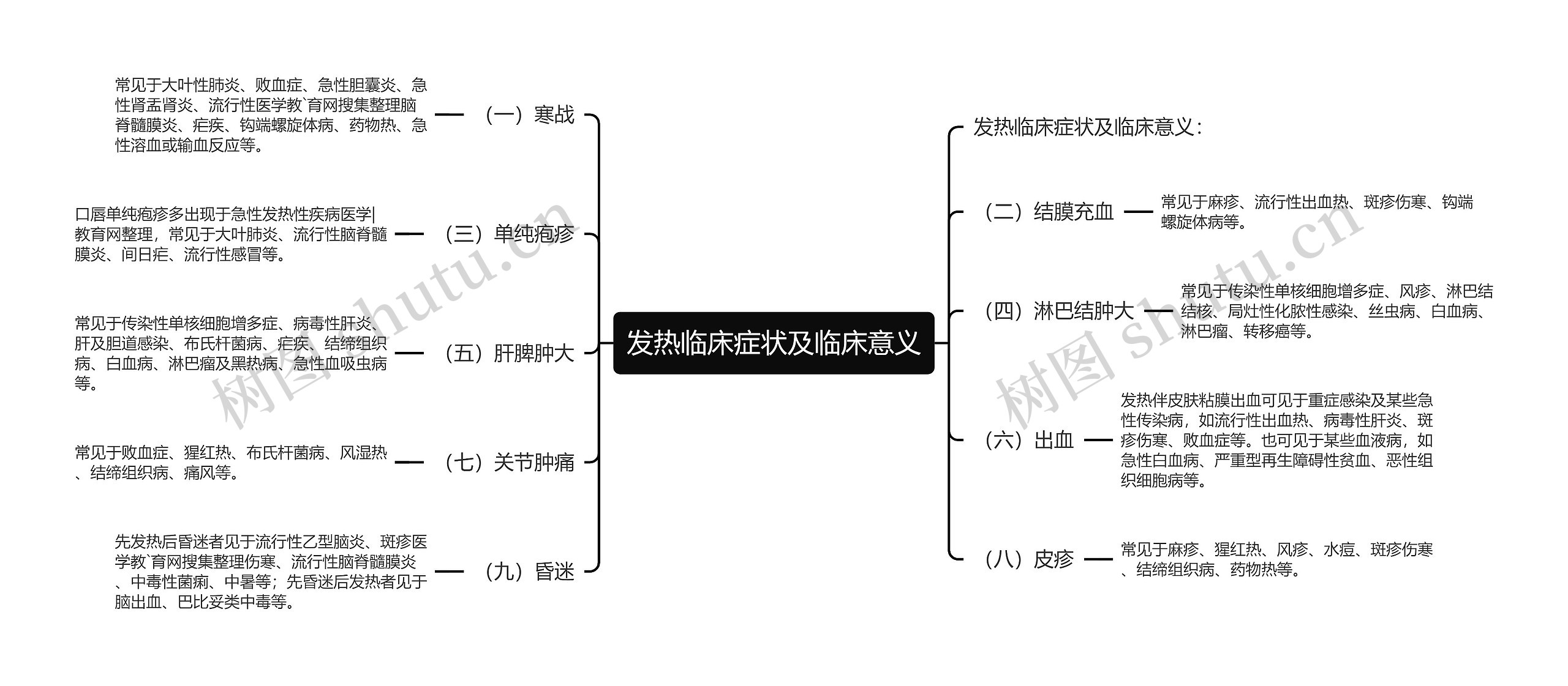 发热临床症状及临床意义思维导图