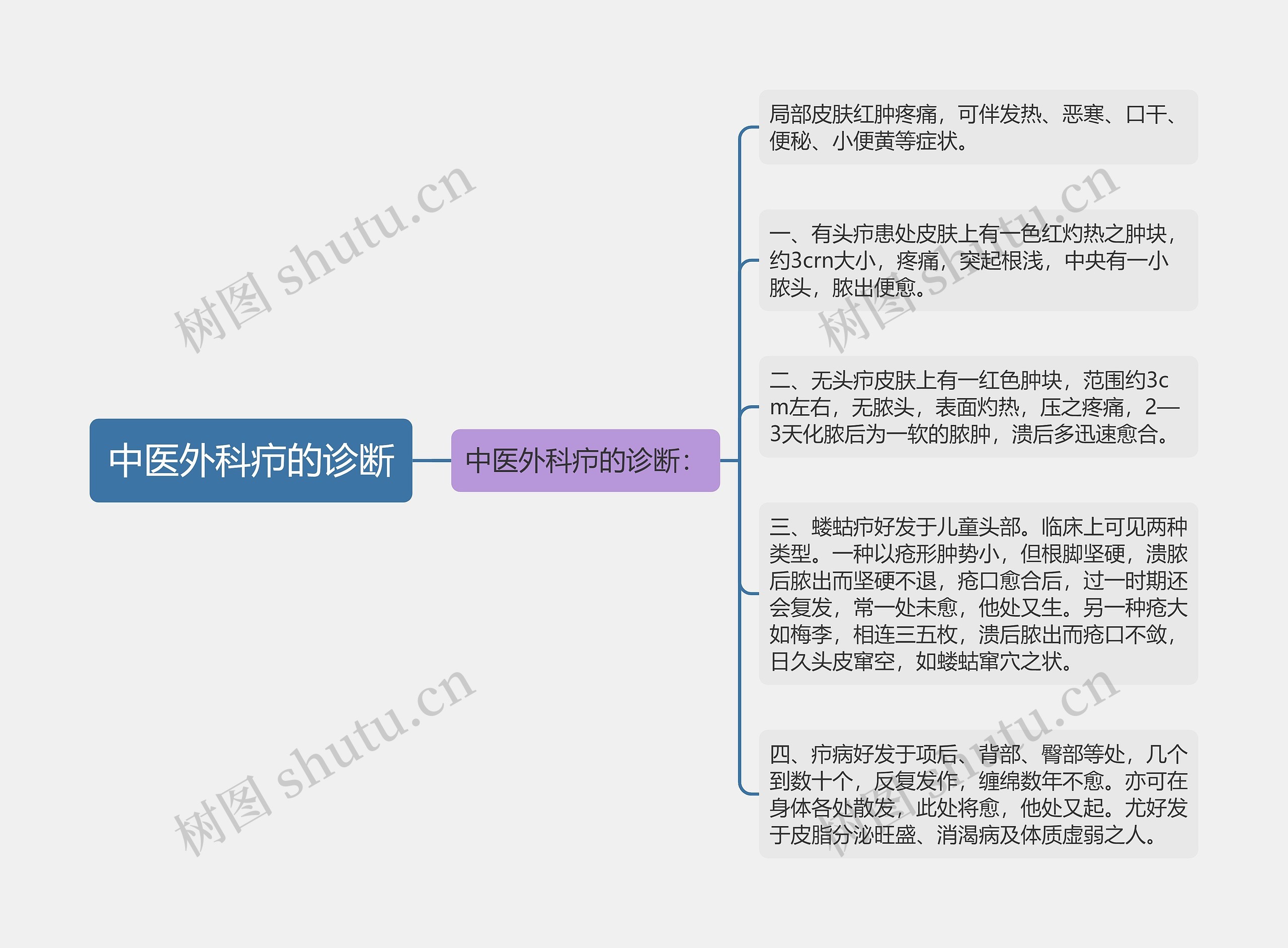 中医外科疖的诊断思维导图