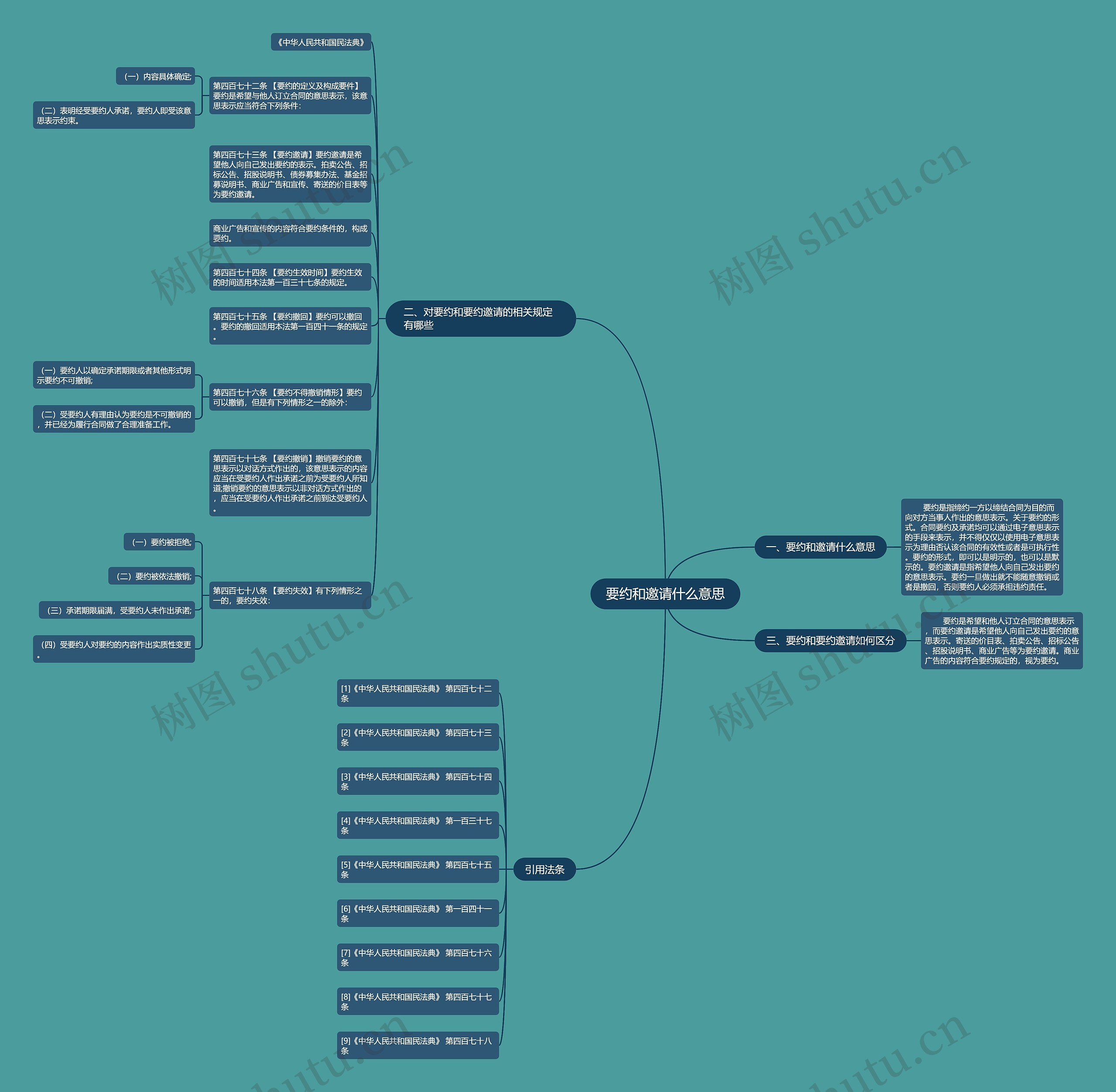 要约和邀请什么意思思维导图