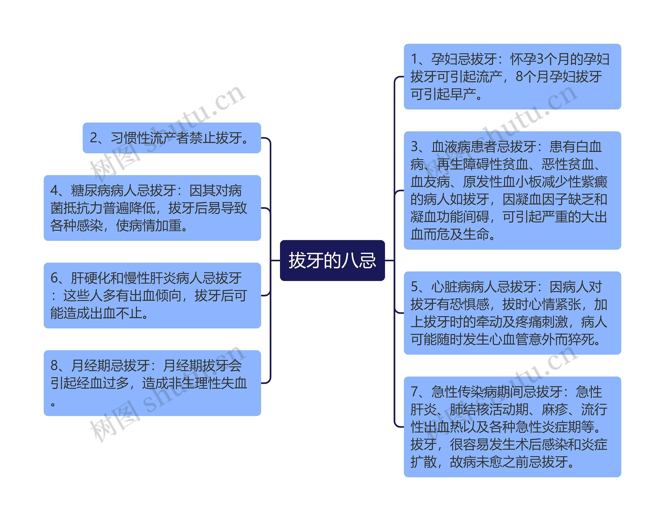 拔牙的八忌思维导图