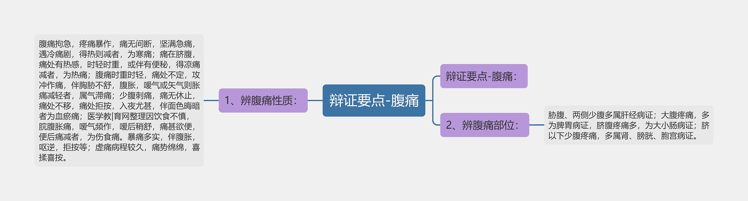 辩证要点-腹痛思维导图