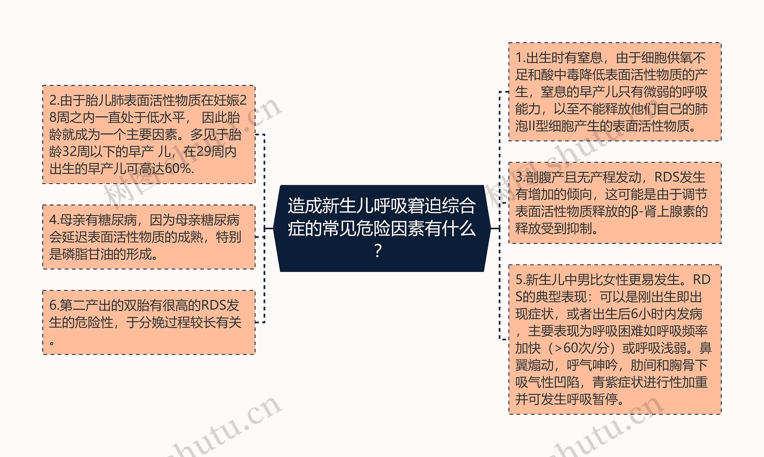 造成新生儿呼吸窘迫综合症的常见危险因素有什么？思维导图