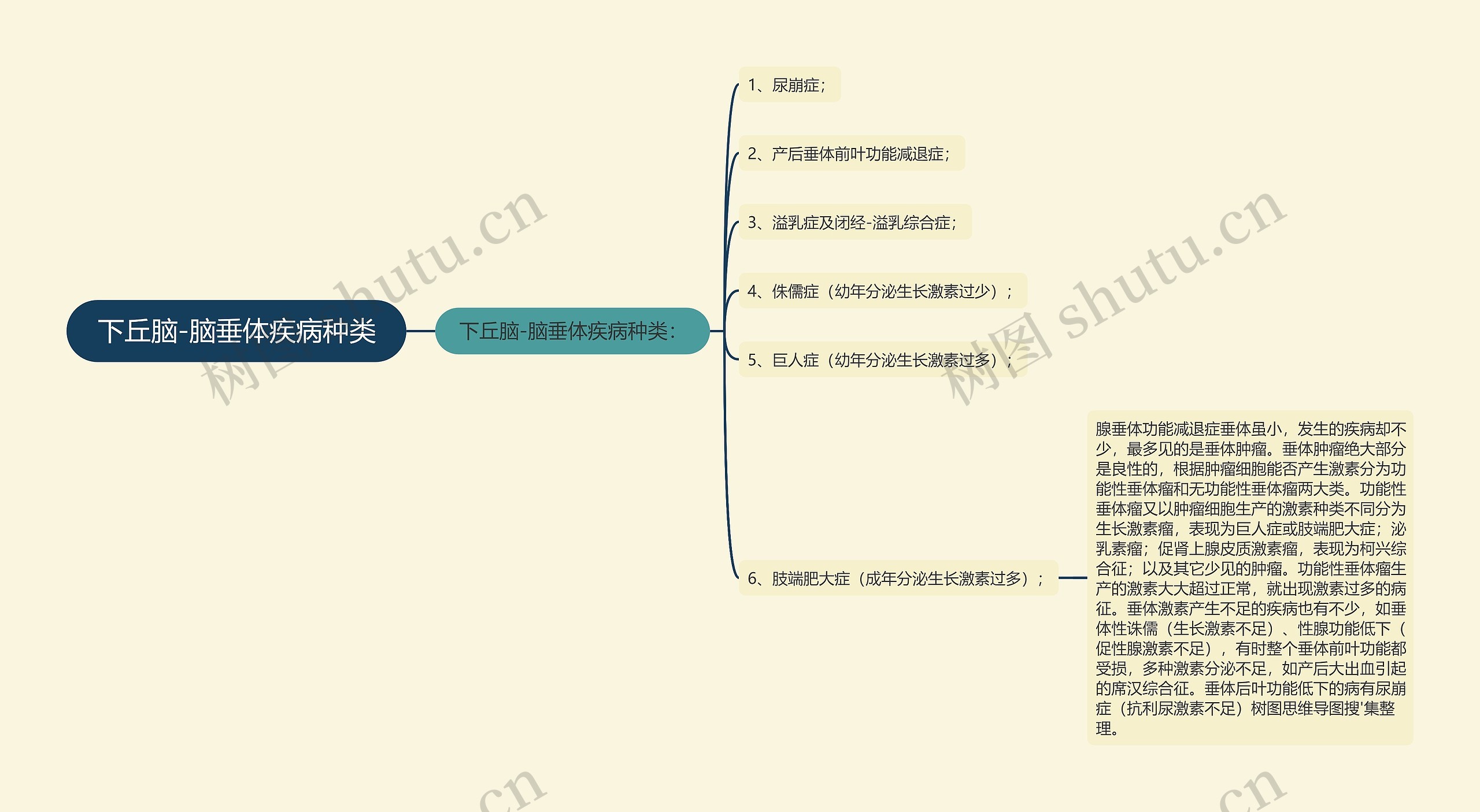 下丘脑-脑垂体疾病种类思维导图