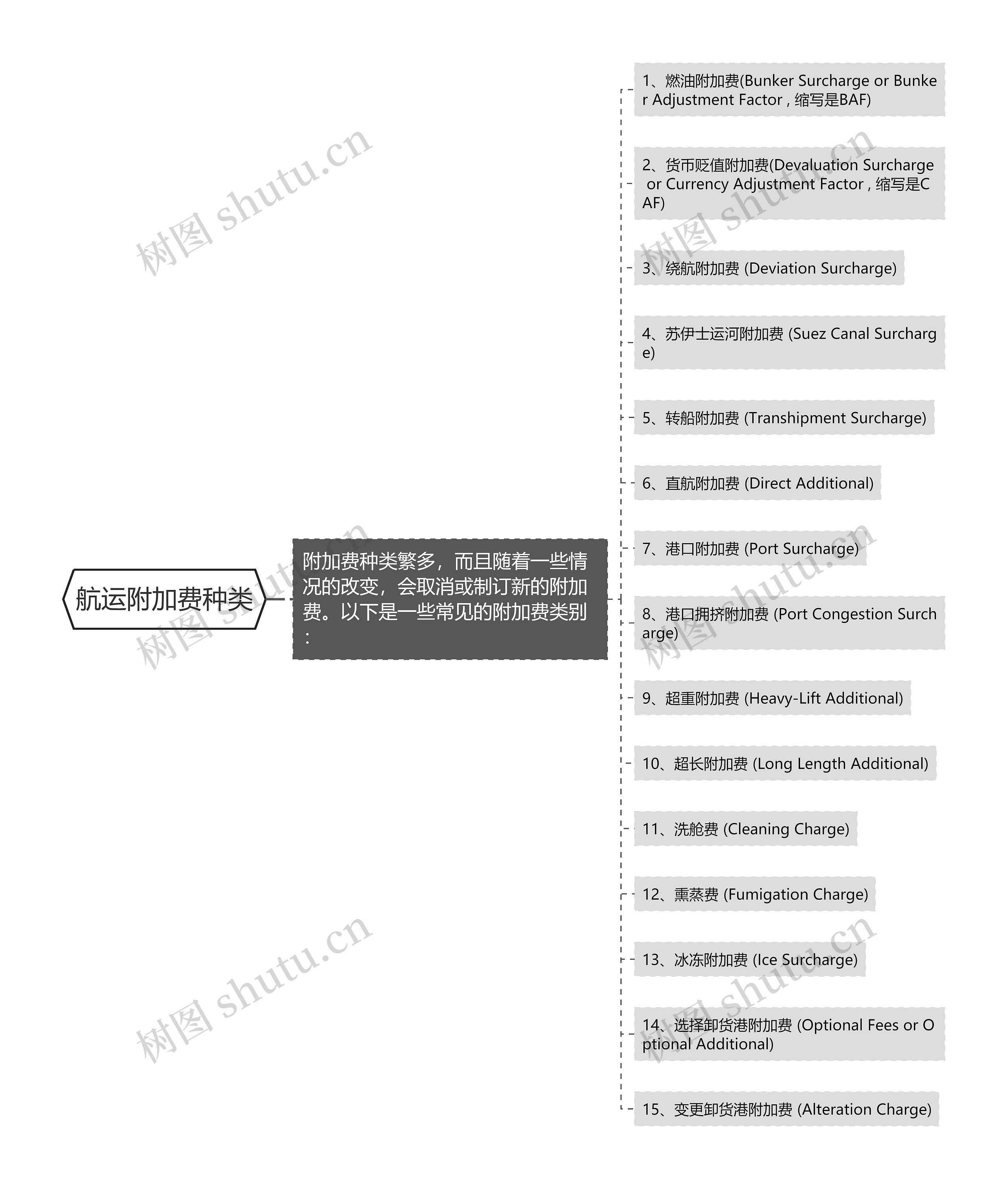 航运附加费种类