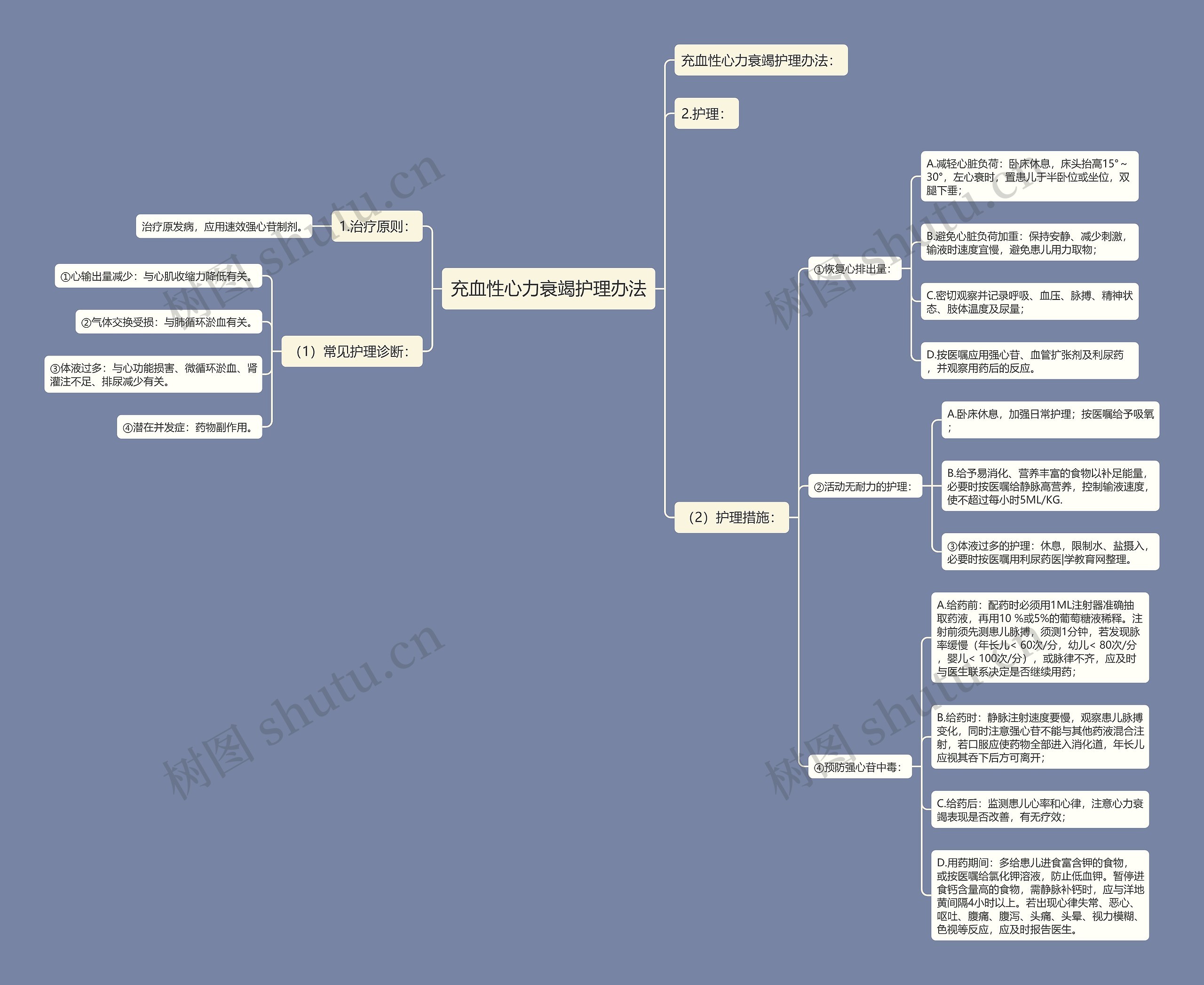 充血性心力衰竭护理办法思维导图