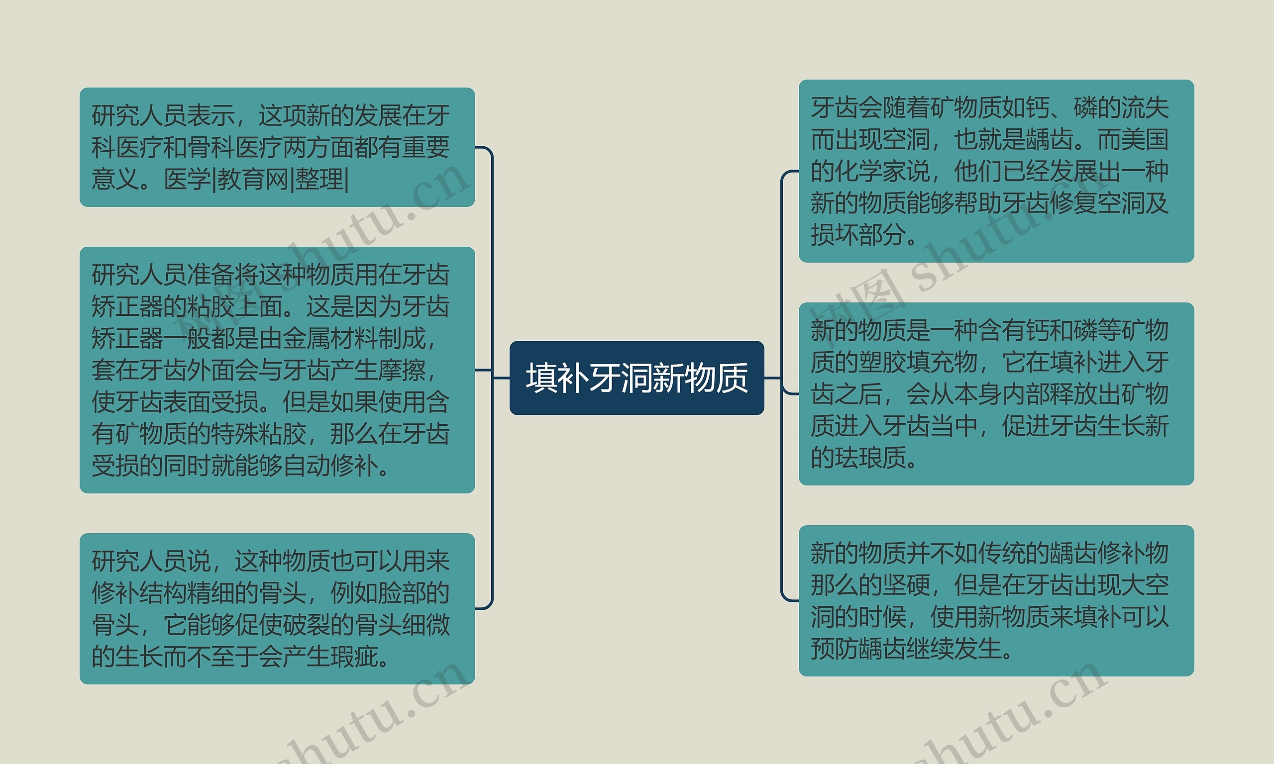 填补牙洞新物质思维导图