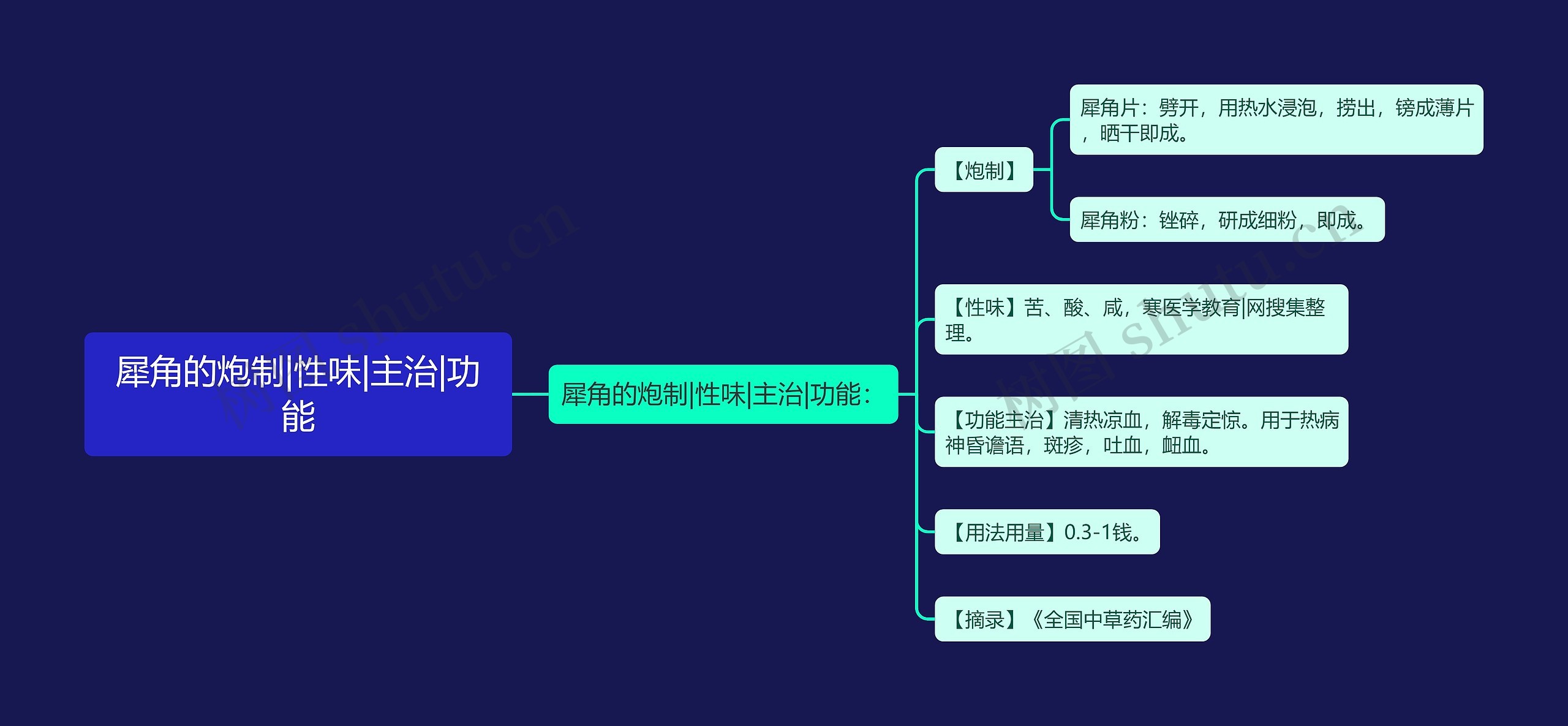 犀角的炮制|性味|主治|功能思维导图