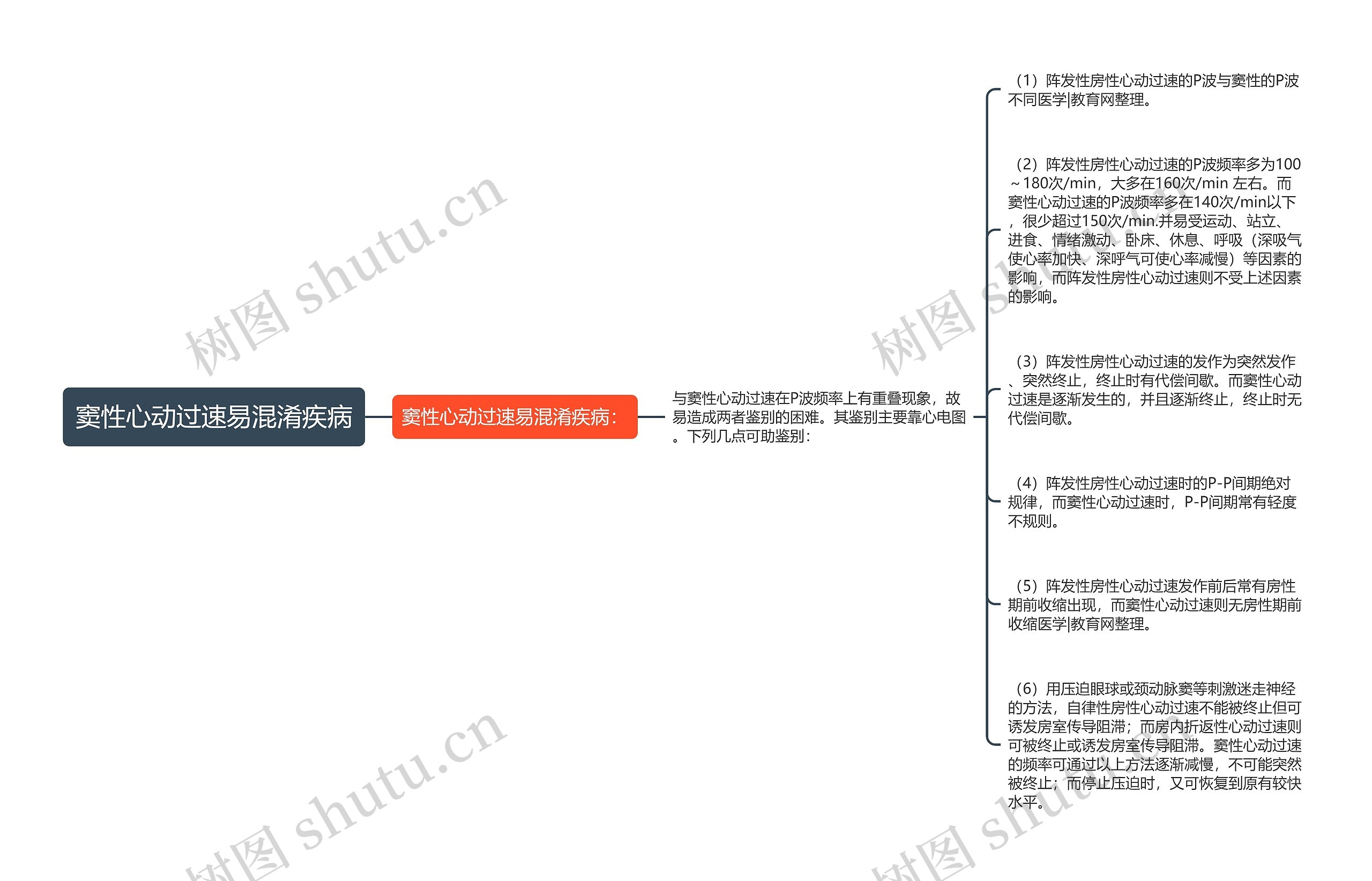 窦性心动过速易混淆疾病思维导图