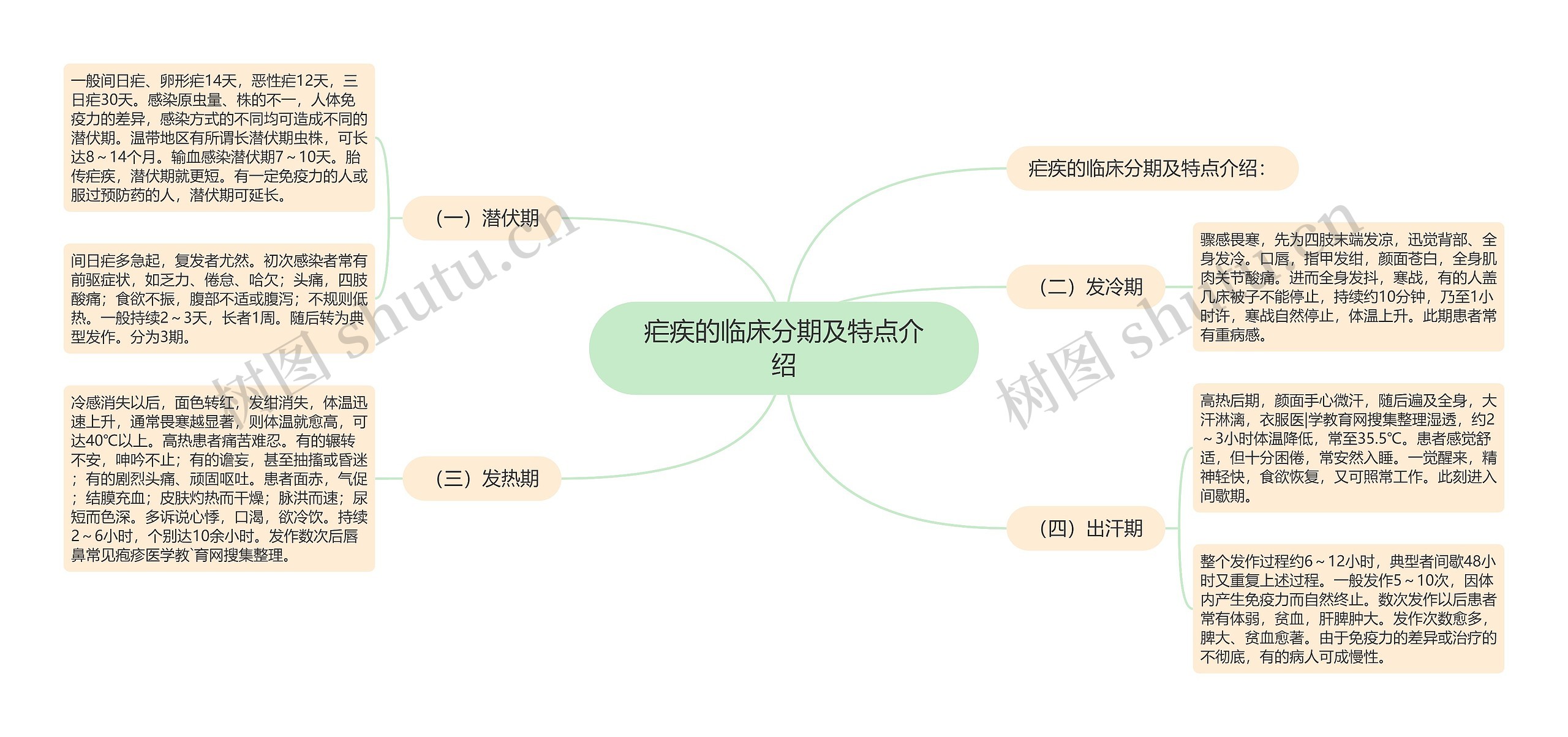 疟疾的临床分期及特点介绍思维导图