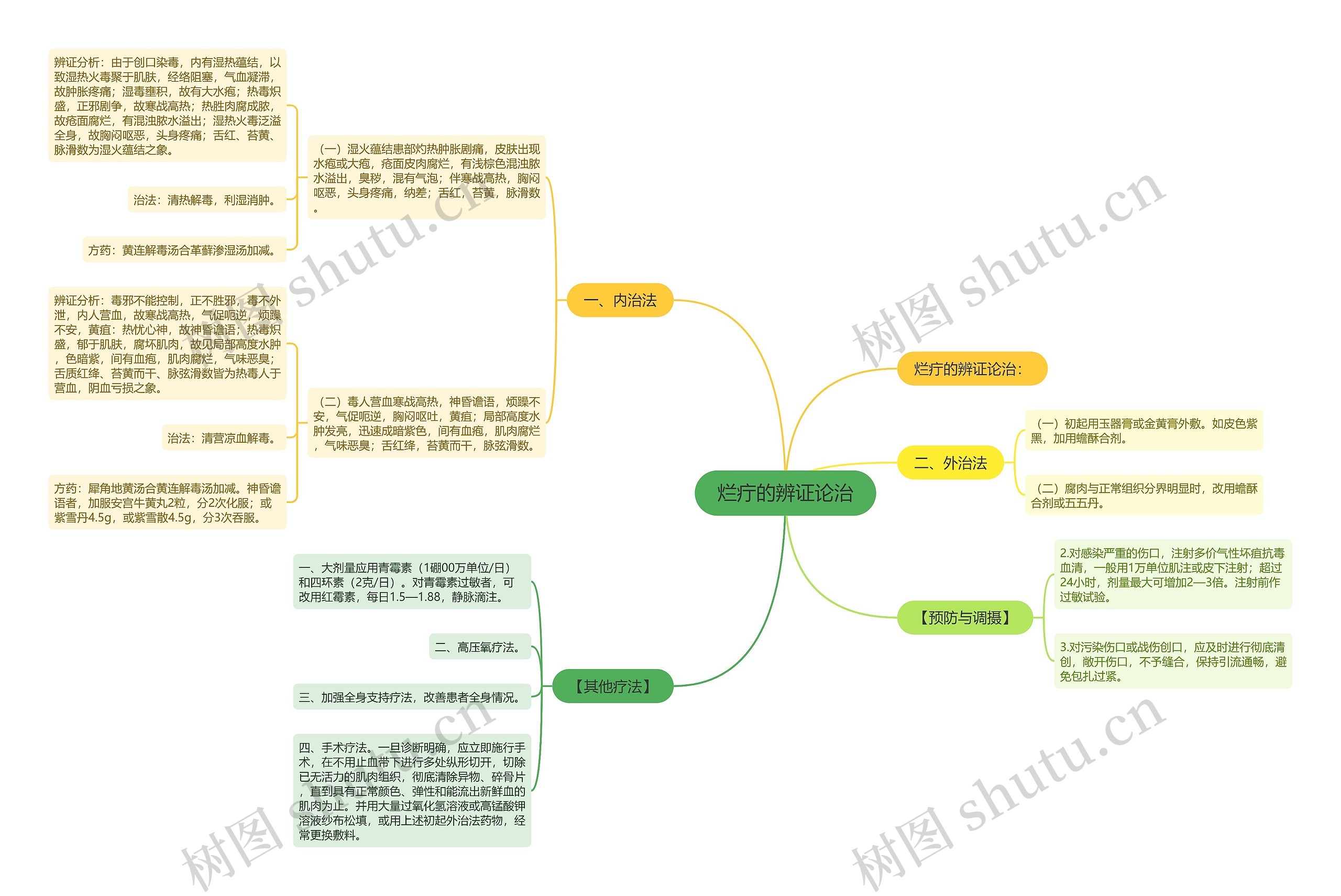 烂疔的辨证论治思维导图
