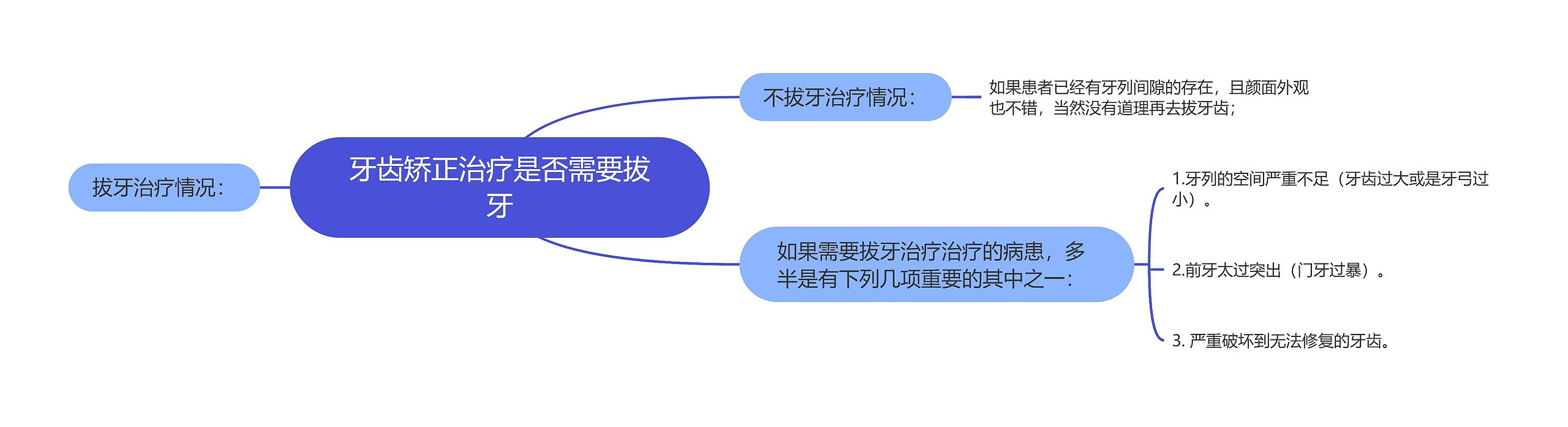 牙齿矫正治疗是否需要拔牙思维导图