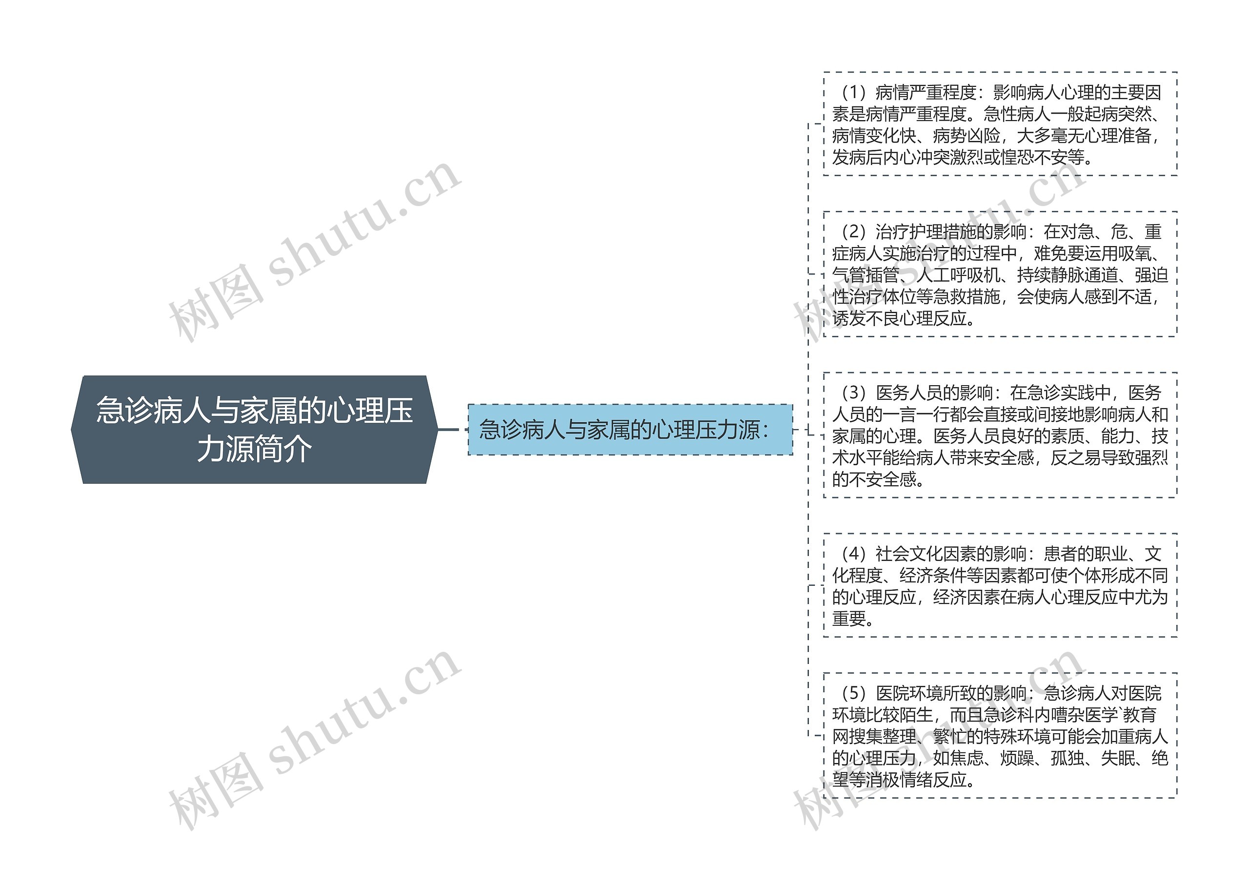 急诊病人与家属的心理压力源简介思维导图