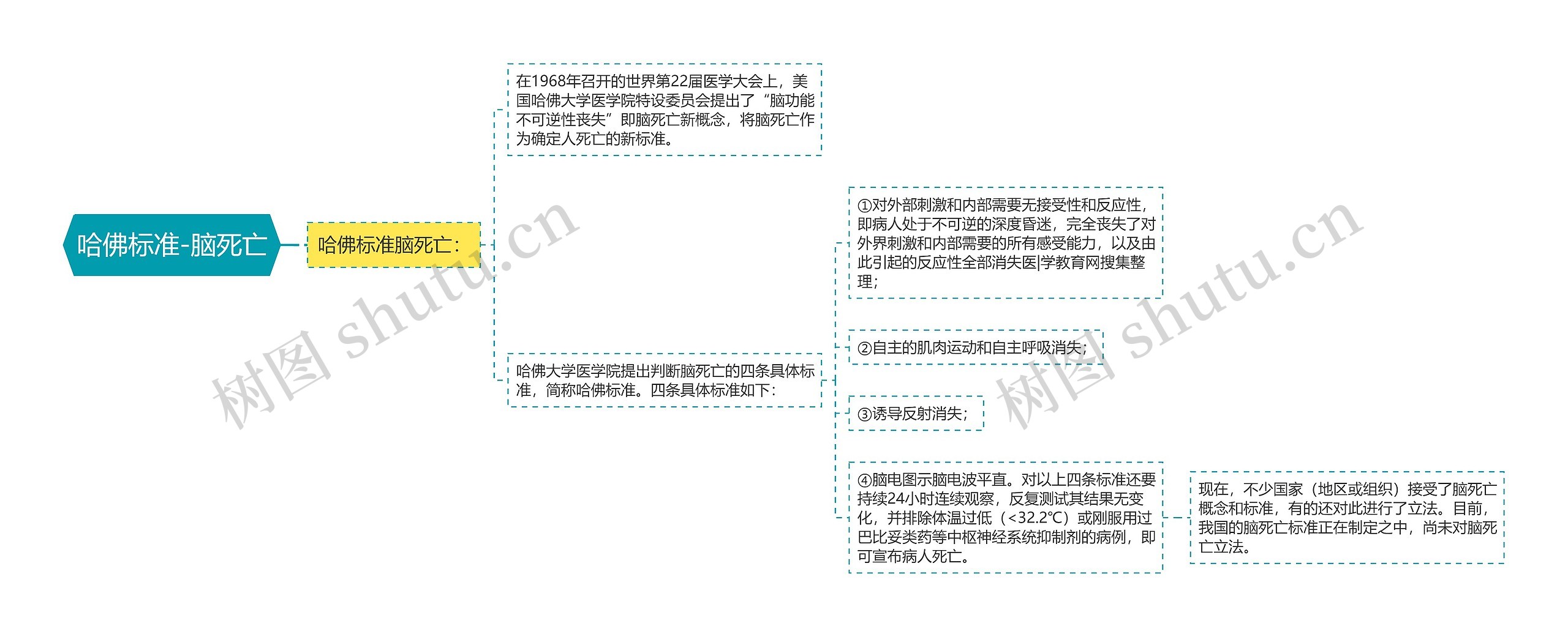 哈佛标准-脑死亡 哈佛标准-脑死亡