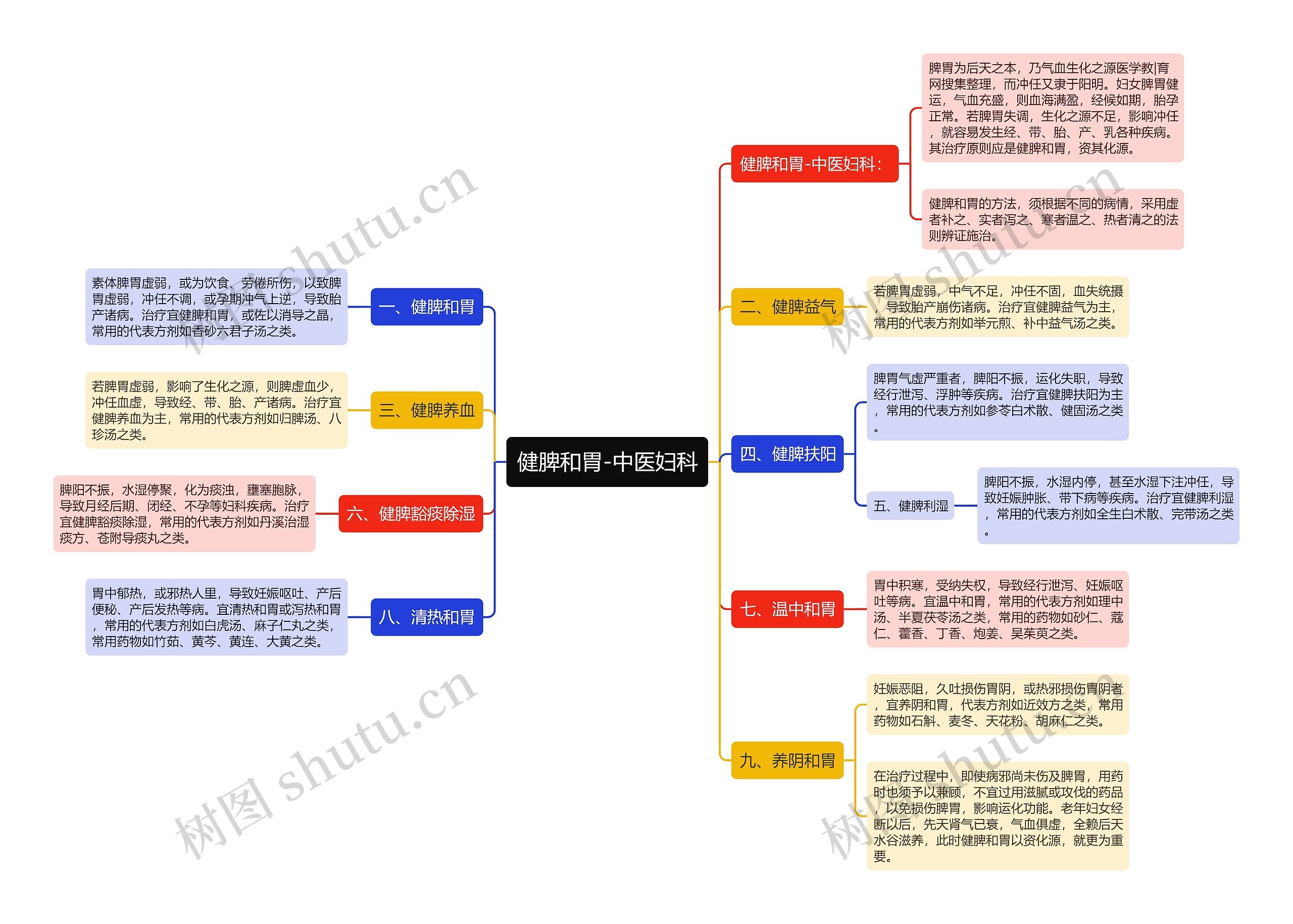 健脾和胃-中医妇科思维导图