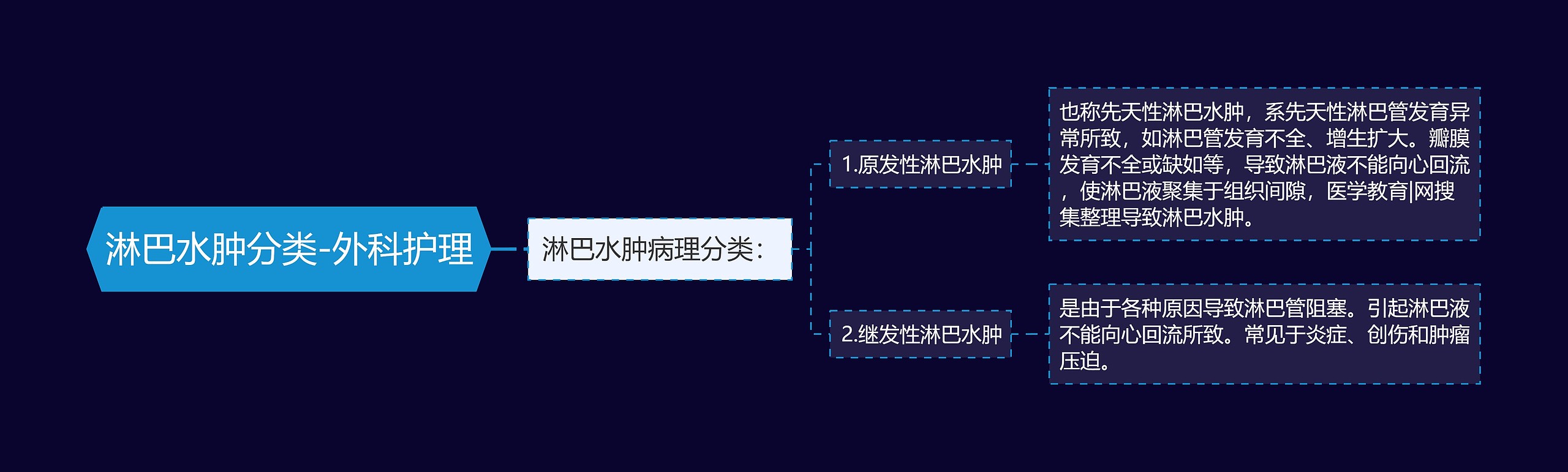 淋巴水肿分类-外科护理 淋巴水肿分类-外科护理