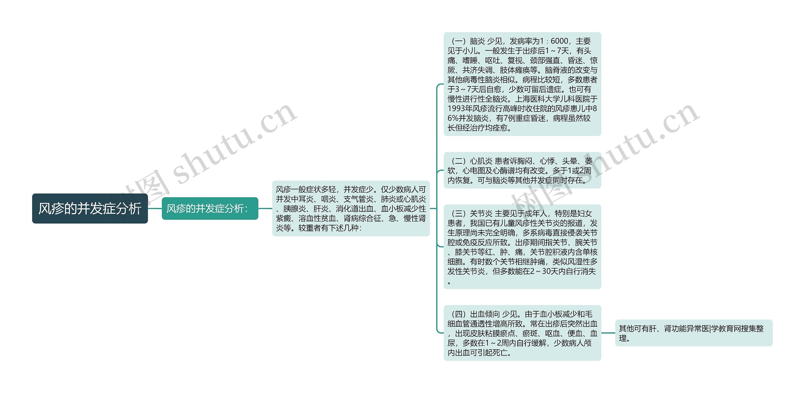 风疹的并发症分析思维导图