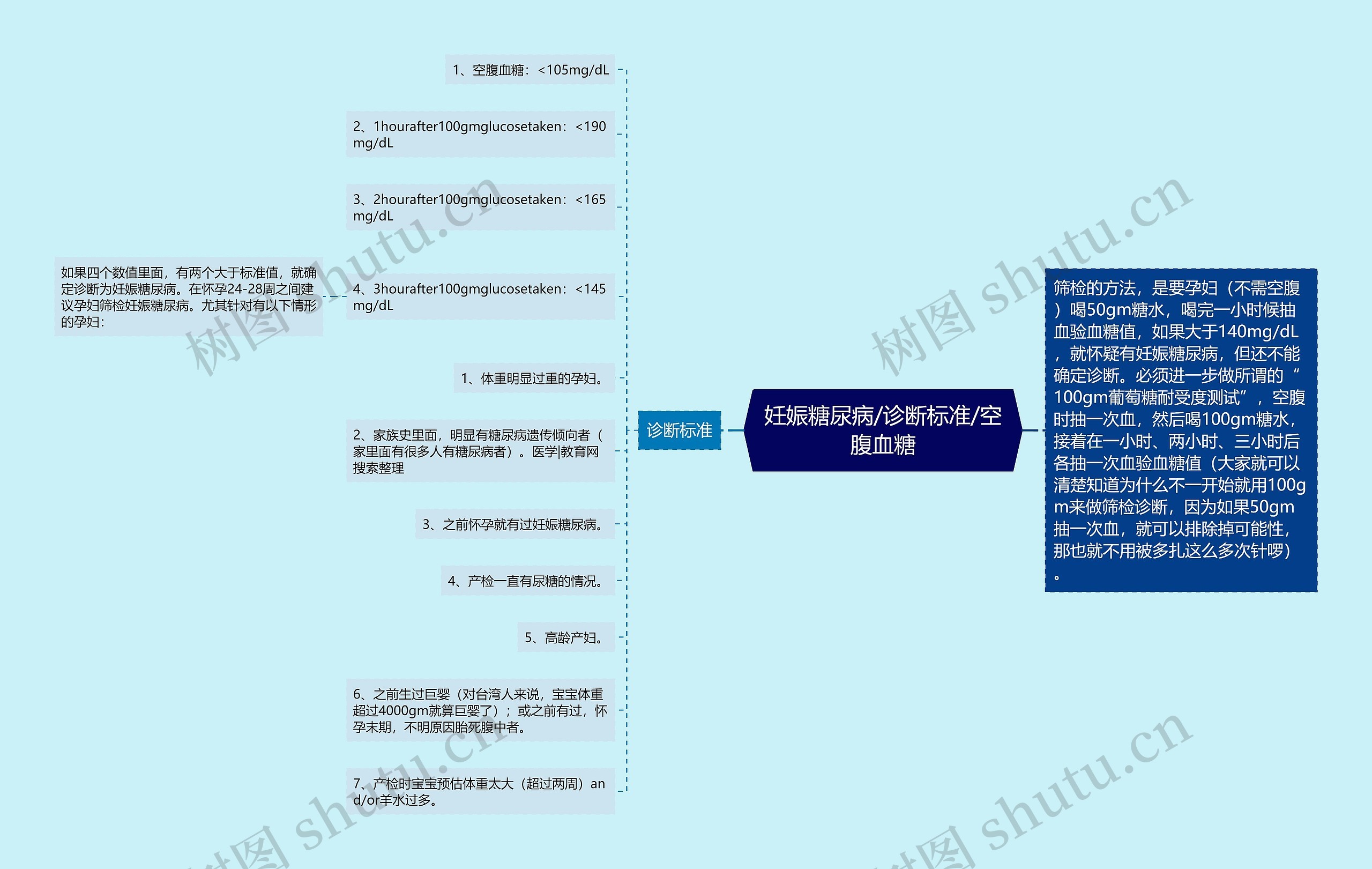 妊娠糖尿病/诊断标准/空腹血糖