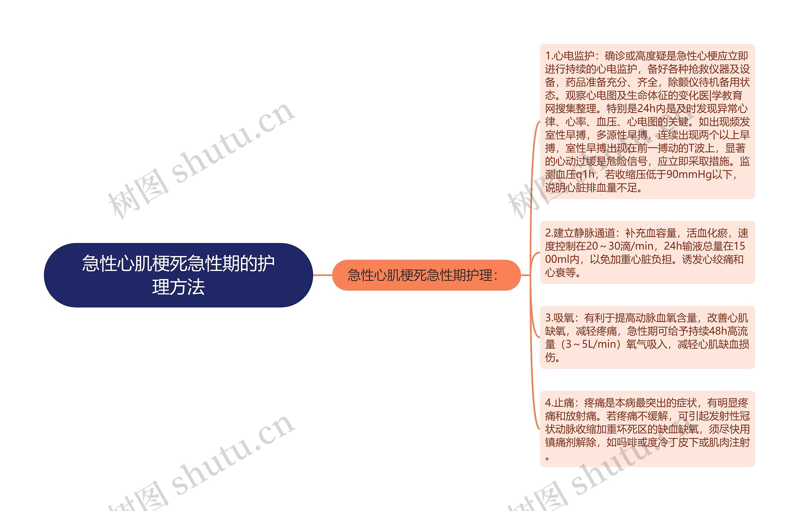 急性心肌梗死急性期的护理方法思维导图