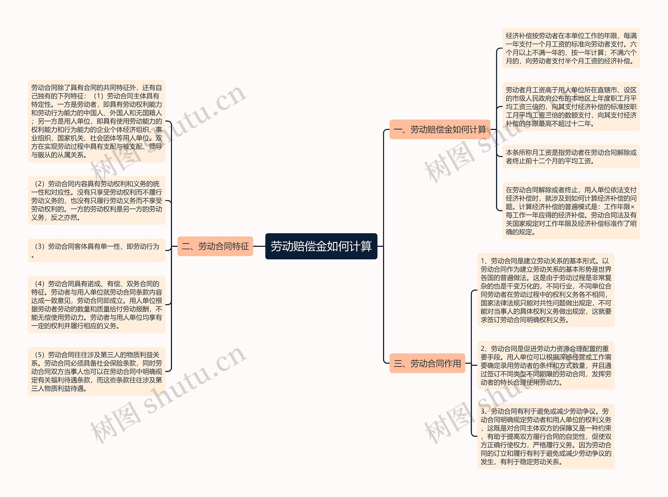 劳动赔偿金如何计算思维导图