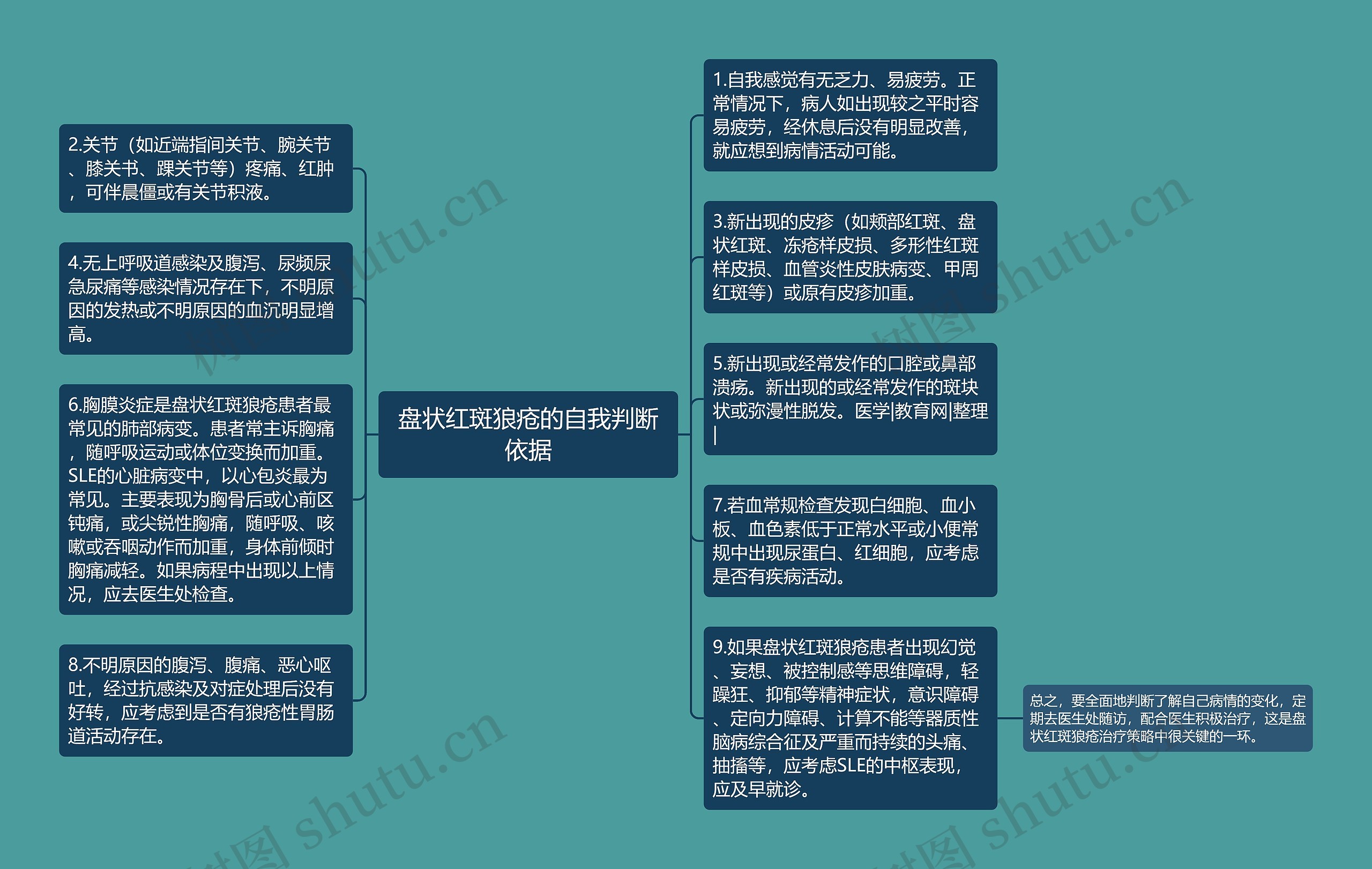 盘状红斑狼疮的自我判断依据思维导图