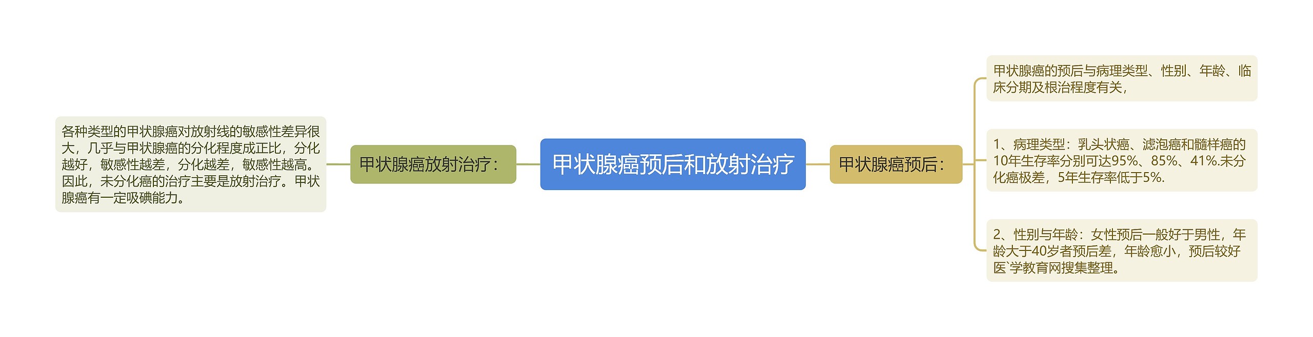 甲状腺癌预后和放射治疗 甲状腺癌预后和放射治疗