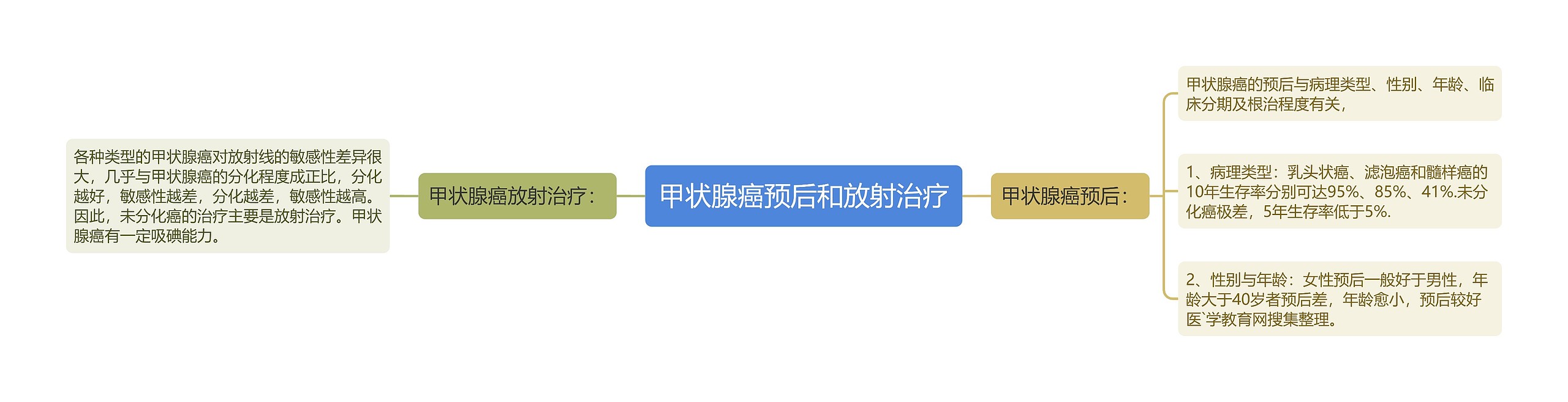 甲状腺癌预后和放射治疗思维导图