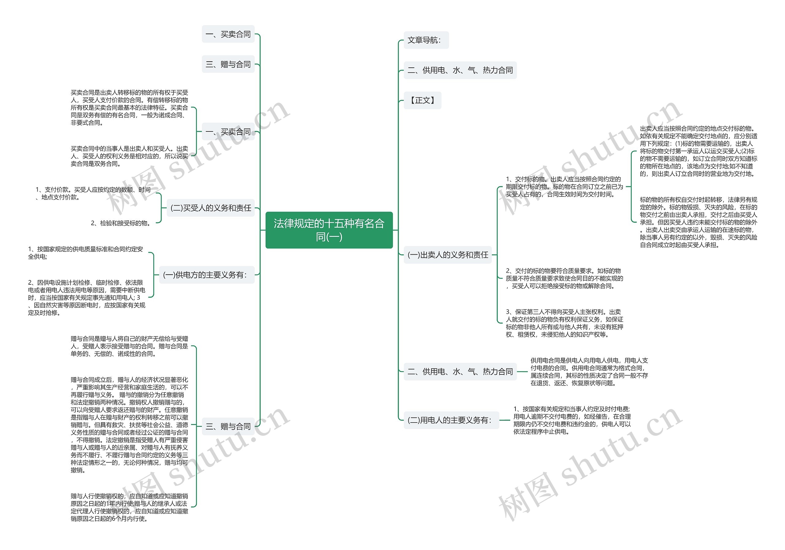 法律规定的十五种有名合同(一)思维导图