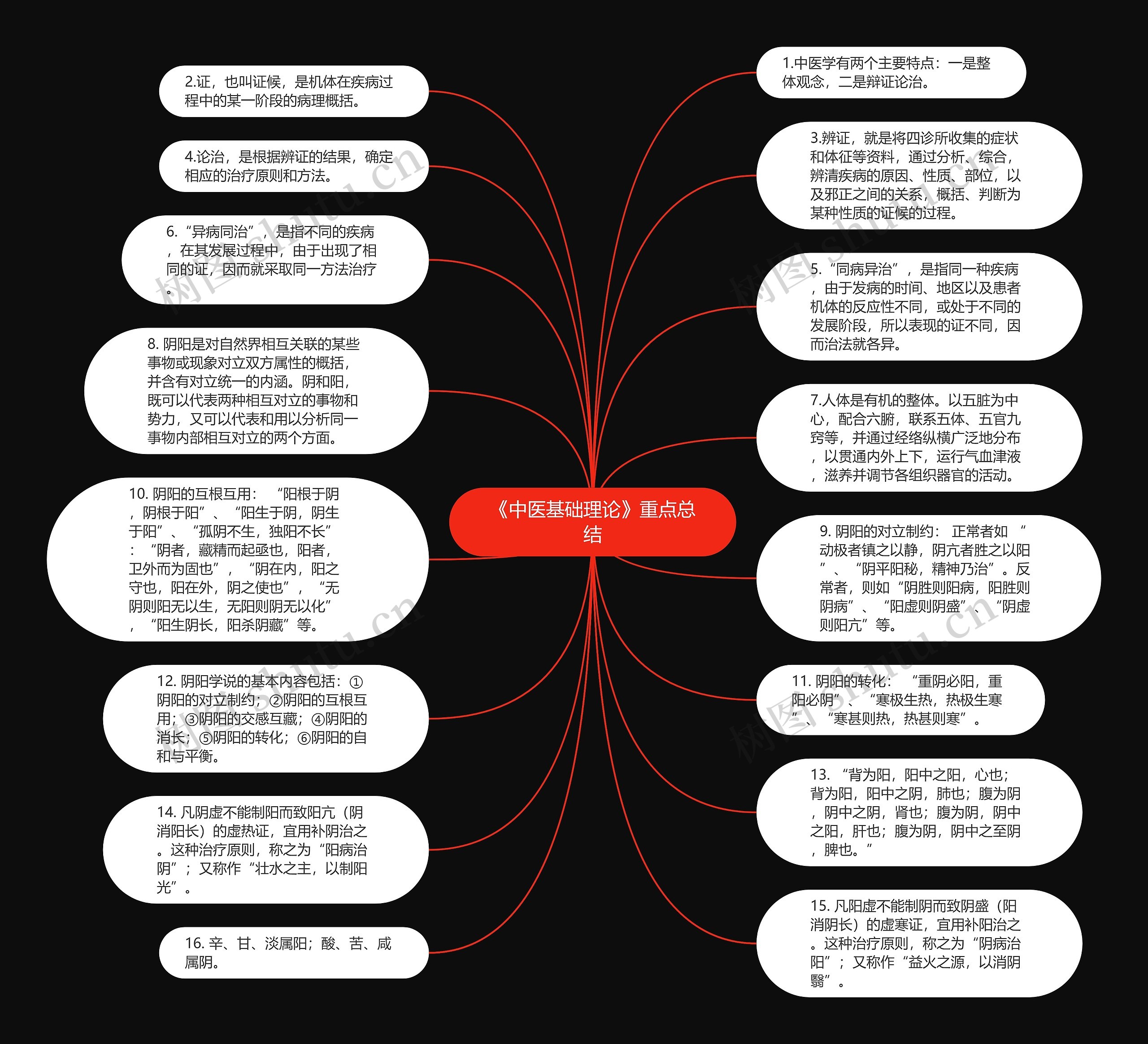 《中医基础理论》重点总结思维导图