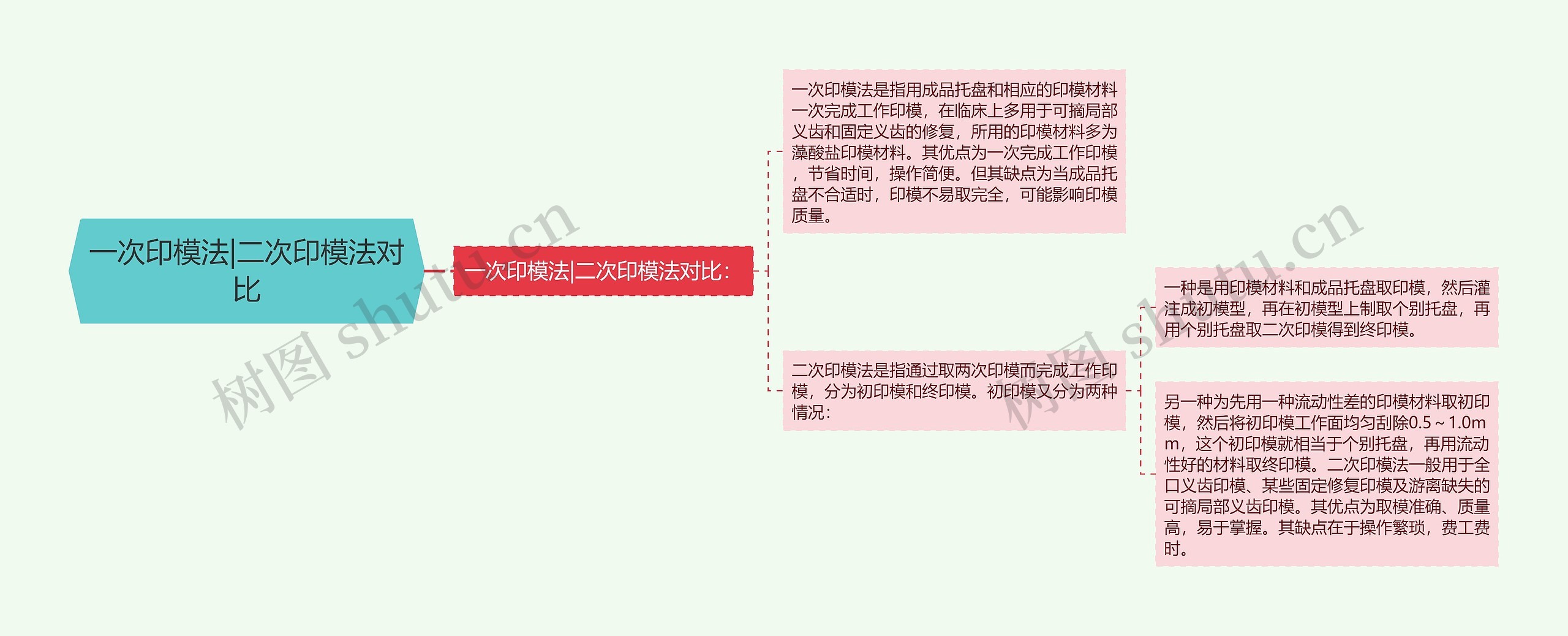 一次印模法|二次印模法对比思维导图