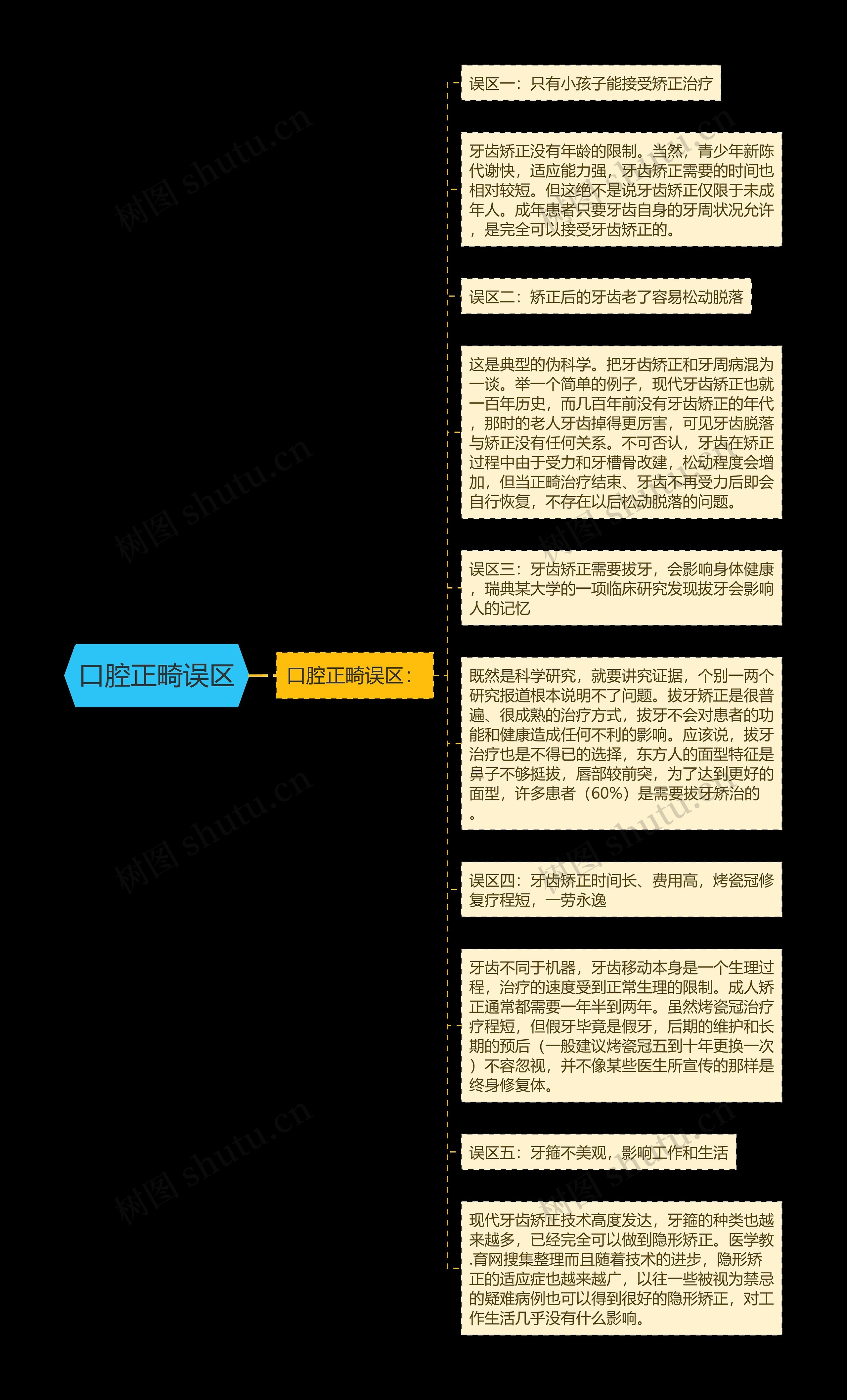 口腔正畸误区思维导图