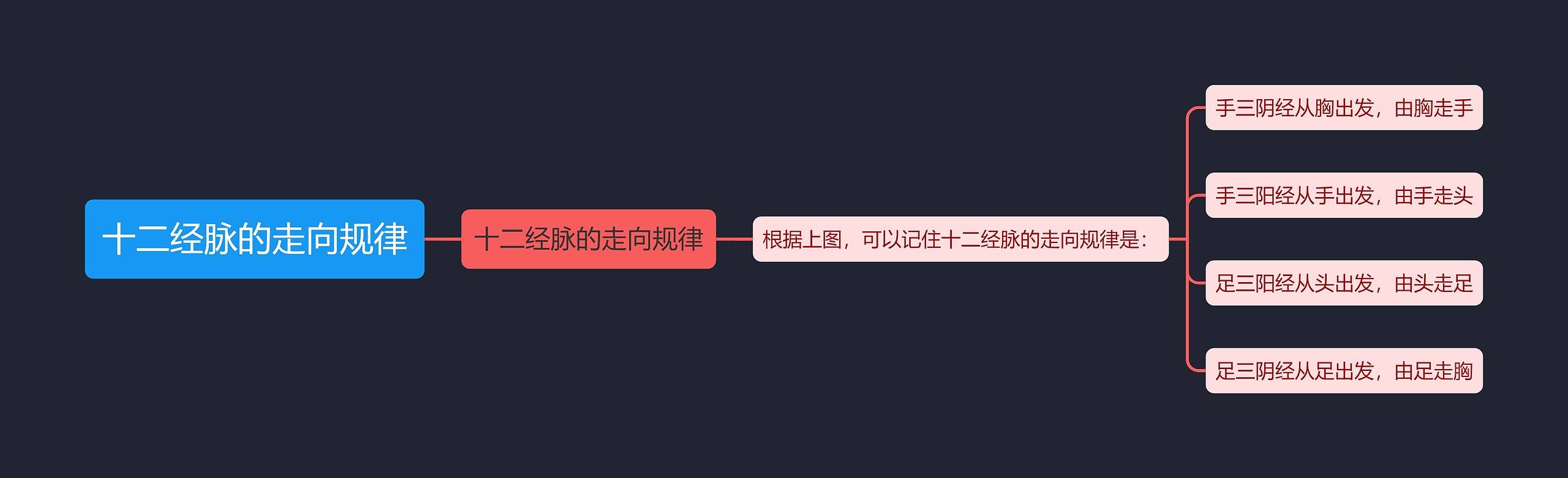 十二经脉的走向规律思维导图