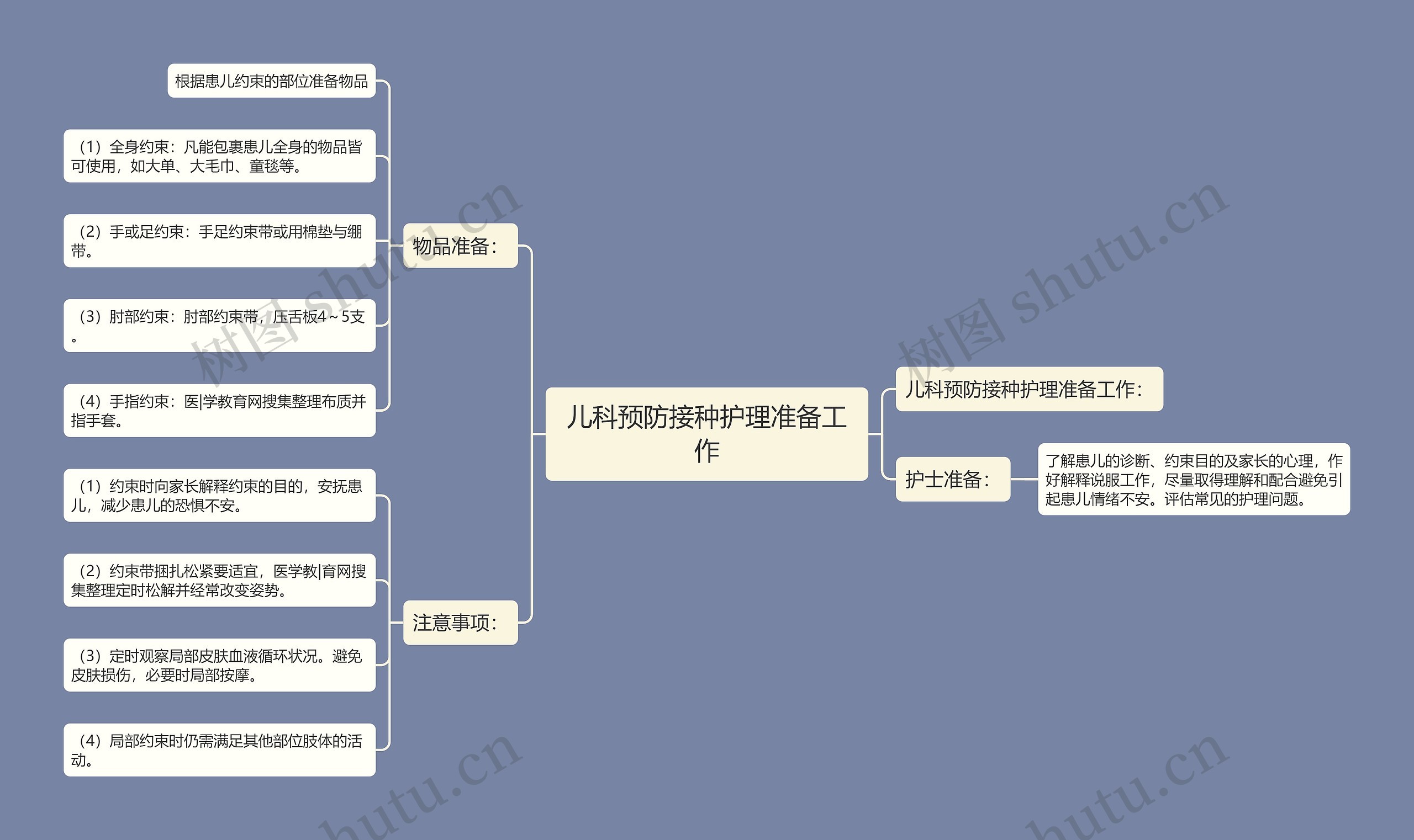 儿科预防接种护理准备工作思维导图