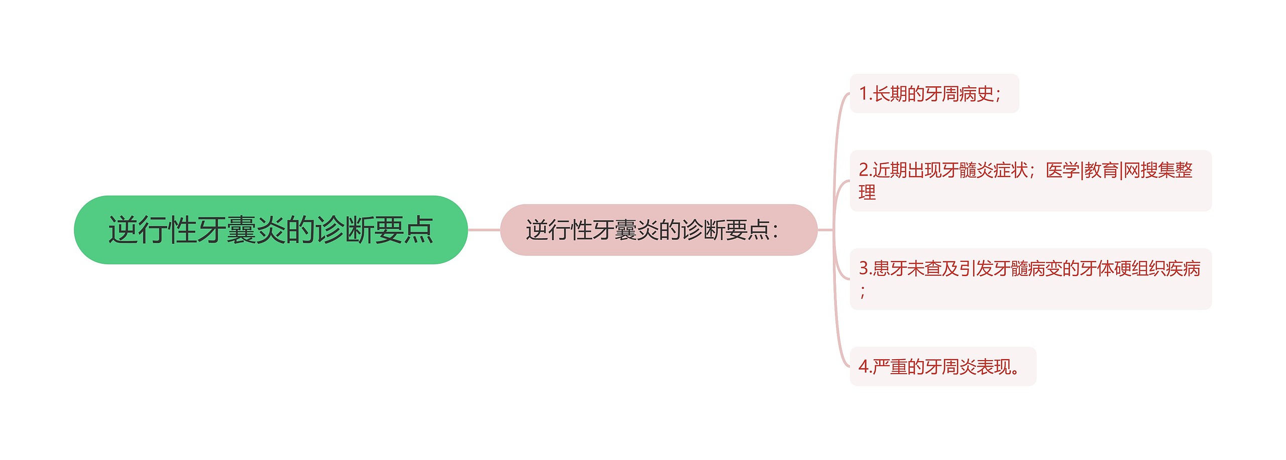 逆行性牙囊炎的诊断要点