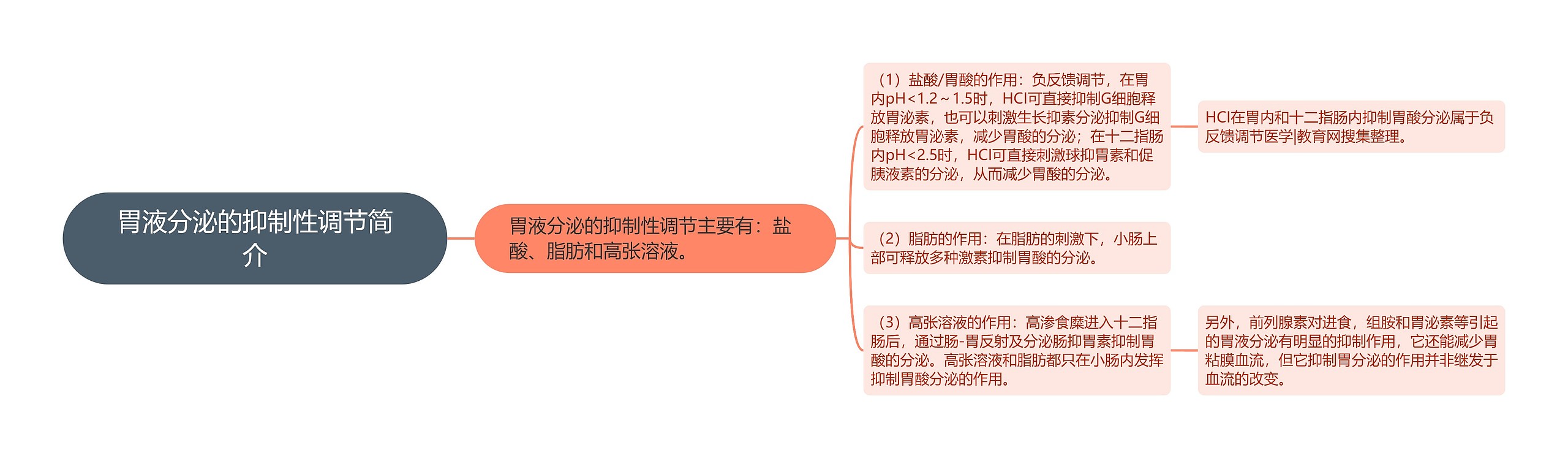 胃液分泌的抑制性调节简介