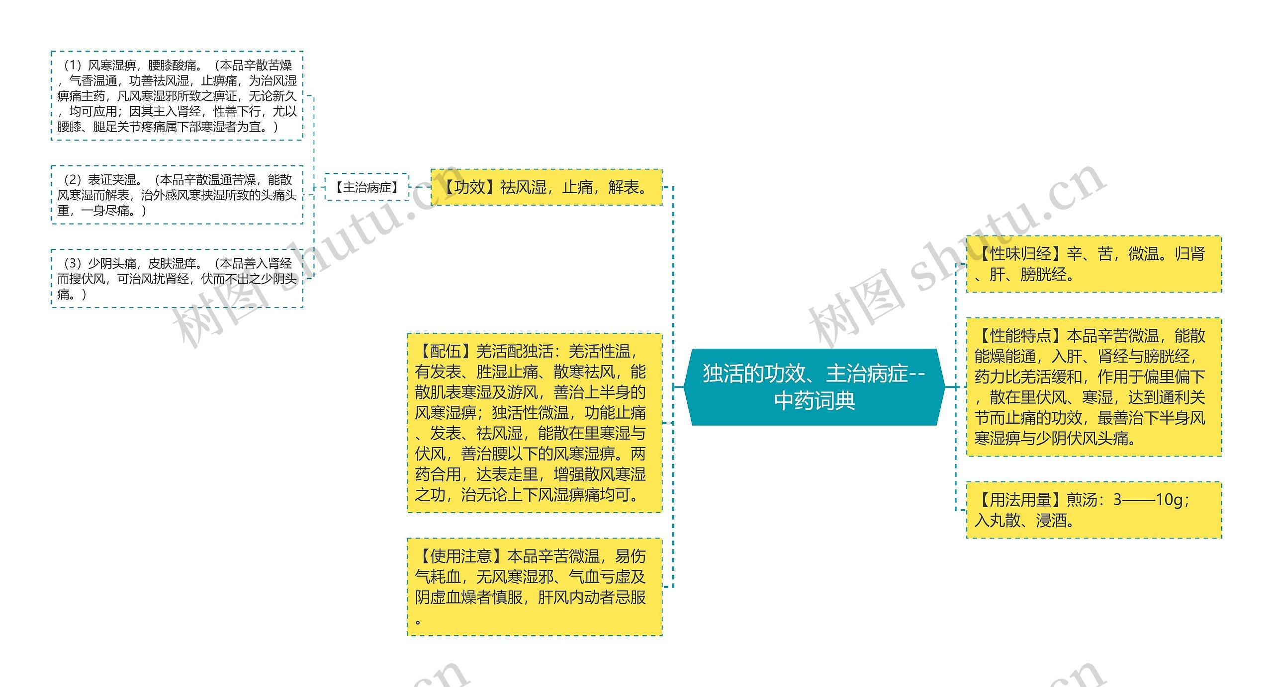 独活的功效、主治病症--中药词典