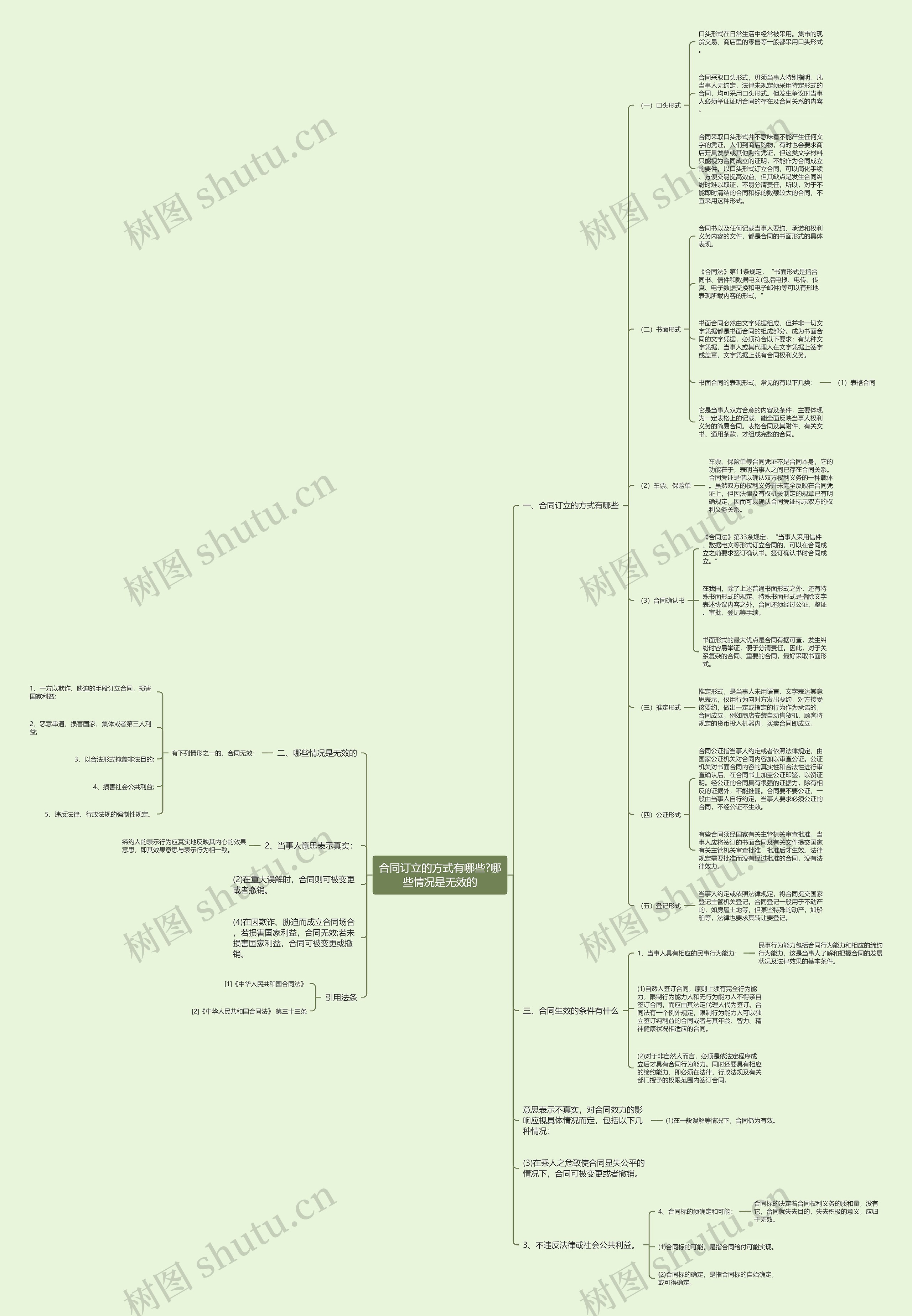 合同订立的方式有哪些?哪些情况是无效的思维导图